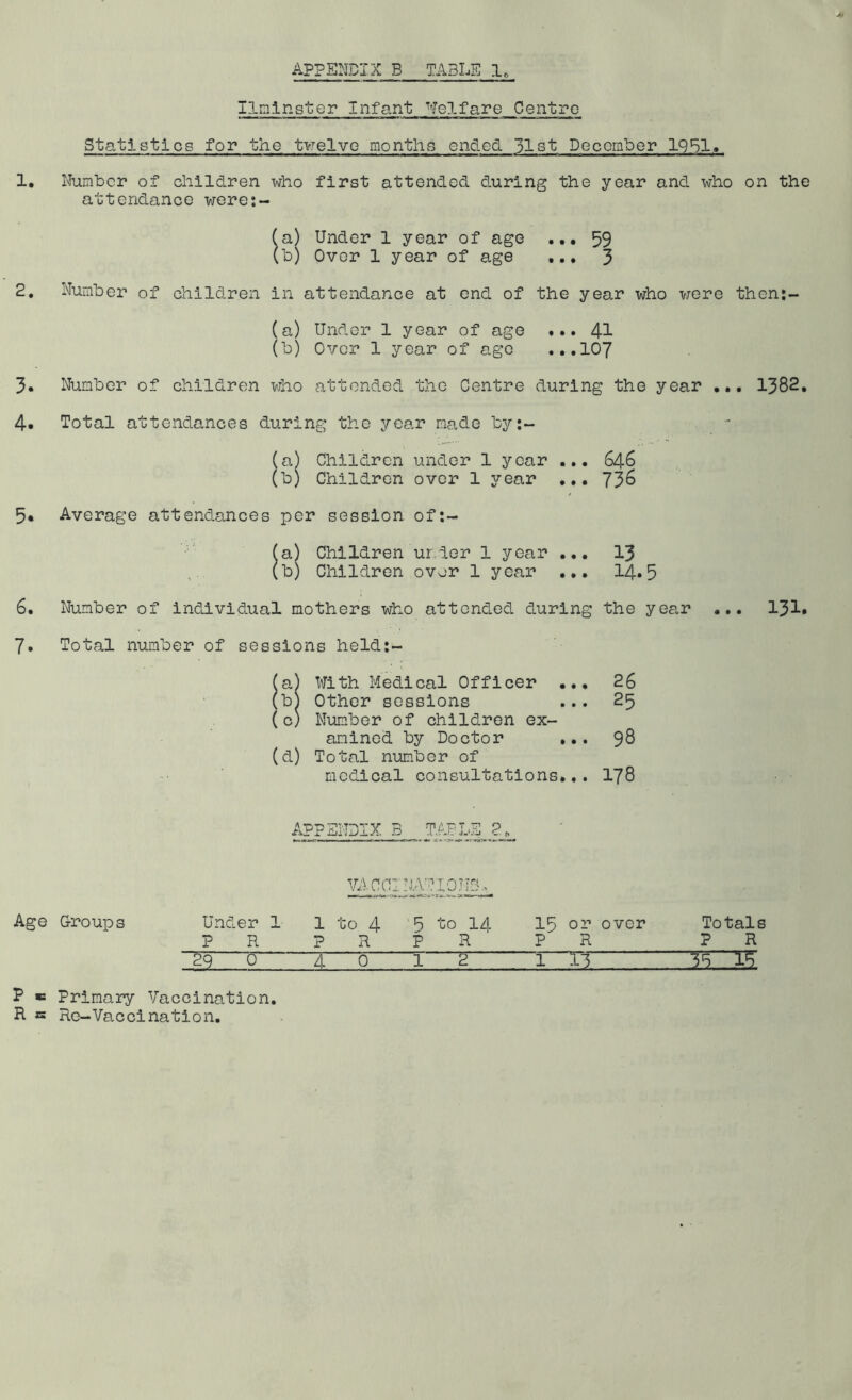 Ilmir.ster Infant Welfare Centro Statistics for the twelve months ended 51st December 1951. 1. Number of children who first attended during the year and who on the attendance were:- (a) Under 1 year of age ... 59 (b) Over 1 year of age ... 3 2. Number of children in attendance at end of the year who were then:- (a) Under 1 year of age ... 41 (b) Over 1 year of age ...107 3. Number of children who attended the Centre during the year ... 1382, 4. Total attendances during the year made by:- (a) Children under 1 year ... 646 (b) Children over 1 year ... 736 5* Average attendances per session of:— (a) Children under 1 year ... 13 (b) Children over 1 year ... 14*5 6. Number of individual mothers who attended during the year ... 131. 7. Total number of sessions held:- (a) With Medical Officer ... 26 (bj Other sessions ... 25 (c) Number of children ex- amined by Doctor ... 98 (d) Total number of medical consultations... 178 VACOINAfflOHS.. Age Groups Under 1 1 to 4 5 to 14 15 or over PR PR PR PR 29 0 4 0 1 2 1 r$ P * Primary Vaccination. R *5 Re-Vaccination. Totals ? R E S