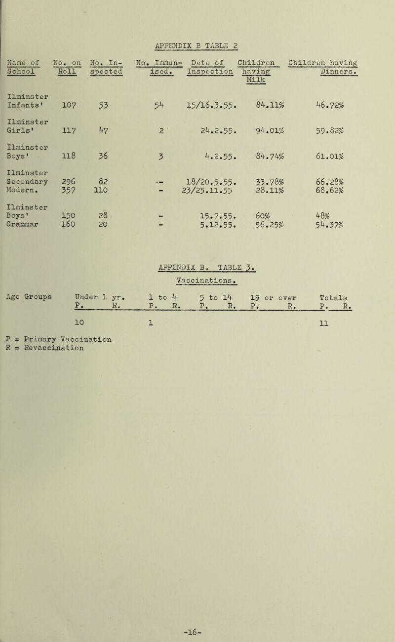 Name of No. on No. In- School Roll spected No, Iranun- Date of Children Children having ised. Inspection having Dinners. Milk Ilninster Infants' Ilninster Girls' Ilninster Boys ' Ilninster Secondary Modern. Ilninster Boys' Grannar 107 117 118 296 357 150 160 53 47 36 82 110 28 20 54 15/16.3.55. 84,11/ 2 ’ 24.2.55. 94.0156 4.2.55. 84.74?6 18/20.5.55. 23/25.11.55 15.7.55. 5.12.55. 33.78°/ 28.11/ 60/ 56.25/ 46.72/ 59.82/ 61.01/ 66.28/ 68,62/ 48/ 54.37/ Age Groups Under 1 yr, P. R. APPENDIX B. TABLE 3. Vaccinations. 1 to 4 P. R. 5 to 14 P. R. 15 or over P. R. Totals P. R. 10 11 P = Primary Vaccination R = Revaceination -16-