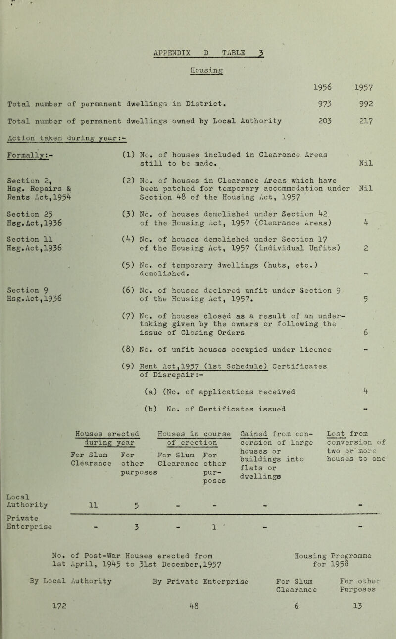 Housing Total number of permanent dwellings in District. Total number of permanent dwellings owned by Local Authority Action taken during year:- Formally:- 1956 1957 973 992 203 217 Section 2, Hsg. Repairs & Rents Act,1954 Section 25 Hsg.Act,1936 Section 11 Hsg.Act,1936 Section 9 Hsg.Act,1936 (1) No. of houses included in Clearance Areas still to be made. Nil (2) No. of houses in Clearance Areas which have been patched for temporary accommodation under Nil Section 48 of the Housing Act, 1957 (3) No. of houses demolished under Section 42 of the Housing Act, 1957 (Clearance ^reas) 4 (4) No. of houses demolished under Section 17 of the Housing Act, 1957 (individual Unfits) 2 (5) No. of temporary dwellings (huts, etc.) demolished. (6) No. of houses declared unfit under Section 9 of the Housing Act, 1957* 5 (7) No, of houses closed as a result of an under- taking given by the owners or following the issue of Closing Orders 6 (8) No. of unfit houses occupied under licence (9) Rent Act,1957 (1st Schedule) Certificates of Disrepair:- (a) (No. of applications received 4 (b) No. of Certificates issued - Local Authority Private Enterprise Houses erected Houses in course Gained from con- Lost from of erection during year For Slum For For Slum For Clearance other Clearance other purposes pur- poses 11 cersion of large houses or buildings into flats or dwellings conversion of two or more houses to one 1 No. of Post-War Houses erected from 1st April, 1945 to 31st December,1957 By Local Authority Housing Programme for 1958 By Private Enterprise For Slum Clearance For other Purposes 172 48 6 13