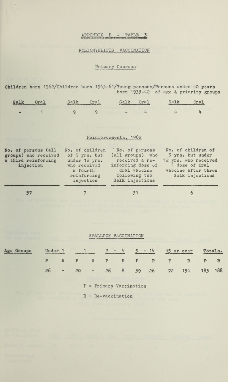 POLIOMYELITIS VACCINATION Primary Courses Children born 1962/Children born 19^3-6l/Young persons/Persons under 40 years born 1933-42 of age & priority groups Salk Oral Salk Oral Salk Oral Salk Oral 1 9 9 4 4 4 Peinforcements, 19^2 No. of persons (all groups) who received a third reinforcing injection No. of children of 5 yrs. but under 12 yrs. who received a fourth reinforcing injection No. of persons (all groups) who received a re- inforcing dose of Oral vaccine following two Salk injections No. of children of 5 yrs. but under 12 yrs. who received 1 dose of Oral vaccine after three Salk injections 57 7 31 6 3M.\LLP0X VACCINATION Age Groups Under 1 2-4 P 26 R P 20 R P 26 R 8 5-14 P R 39 26 15 or over P R 72 154 Totals. P R 183 188 P = Primary Vaccination R = Re-vaccination