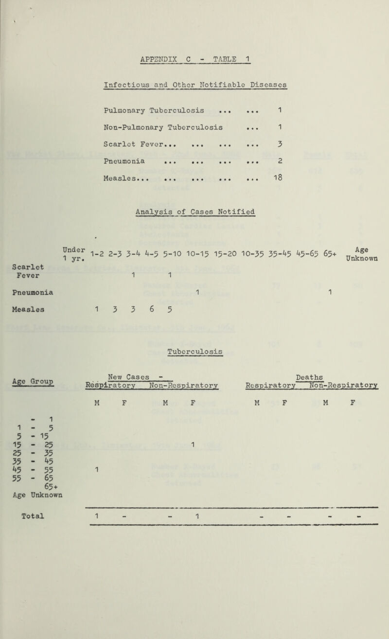 Infectious and Other Notifiable Diseases Pulmonary Tuberculosis Non-Pulmonary Tuberculosis Scarlet Fever Pneumonia Measles*•• ••• ••• • 1 1 5 2 18 Analysis of Cases Notified Scarlet Fever Under 1 yr. 1-2 2-3 3-4 4-5 5-10 10-15 15-20 10-35 35-45 45-65 65+ Age Unknown 1 1 Pneumonia 1 1 Measles 13365 Tuberculosis Age Group 1 1 - 5 5-15 15 - 25 25 - 35 35 - 45 45 - 55 55 - 65 65+ Age Unknown New Cases Respiratory Non-Respiratory Deaths Respiratory Non-Respiratory M F M F M F M F 1 1 Total 1 1