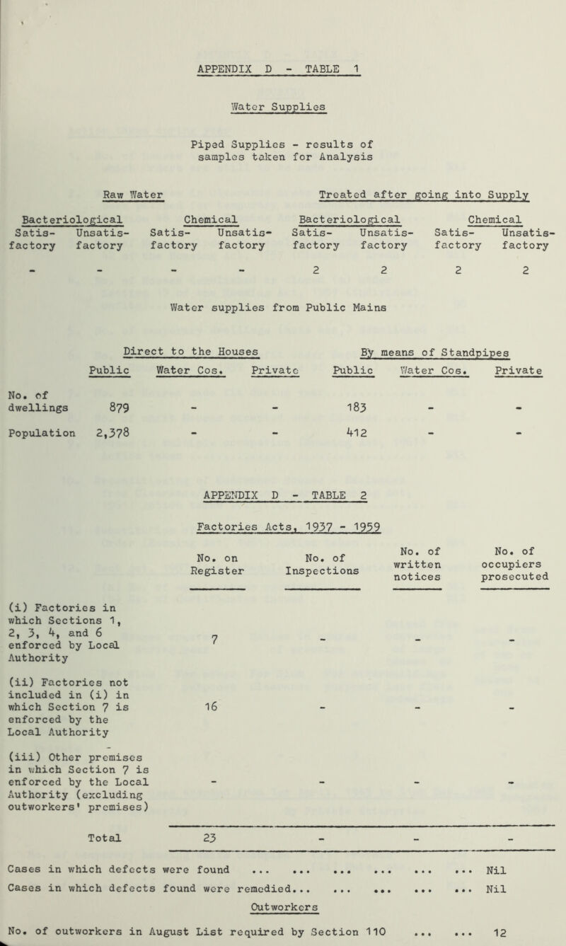 Water Supplies Piped Supplies - results of samples taken for Analysis Raw Water Treated after going into Supply Bacteriological Chemical Bacteriological Chemical Satis- Unsatis- Satis- Unsatis- ' Satis- Unsatis- Satis- Unsatis factory factory factory factory factory factory factory factory - - - - 2 2 2 2 Water supplies from Public Mains Direct to the Houses By means of Standpipes Public Water Cos* Private Public Water Cos* Priya^ 879 2,378 (i) Factories in which Sections 1, 2, 3, and 6 enforced by Local Authority (ii) Factories not included in (i) in which Section 7 is enforced by the Local Authority (iii) Other premises in which Section 7 is enforced by the Local Authority (excluding outworkers' premises) 183 412 APPENDIX D - TABLE 2 Factories Acts, 1937 ~ 1939 No. on Register No. of Inspections No. of written notices No. of occupiers prosecuted 16 No. of dwellings Population Total 23 Cases in which defects were found Nil Cases in which defects found were remedied... ... ... ... ... Nil CXitworkers No. of outworkers in August List required by Section 110 12