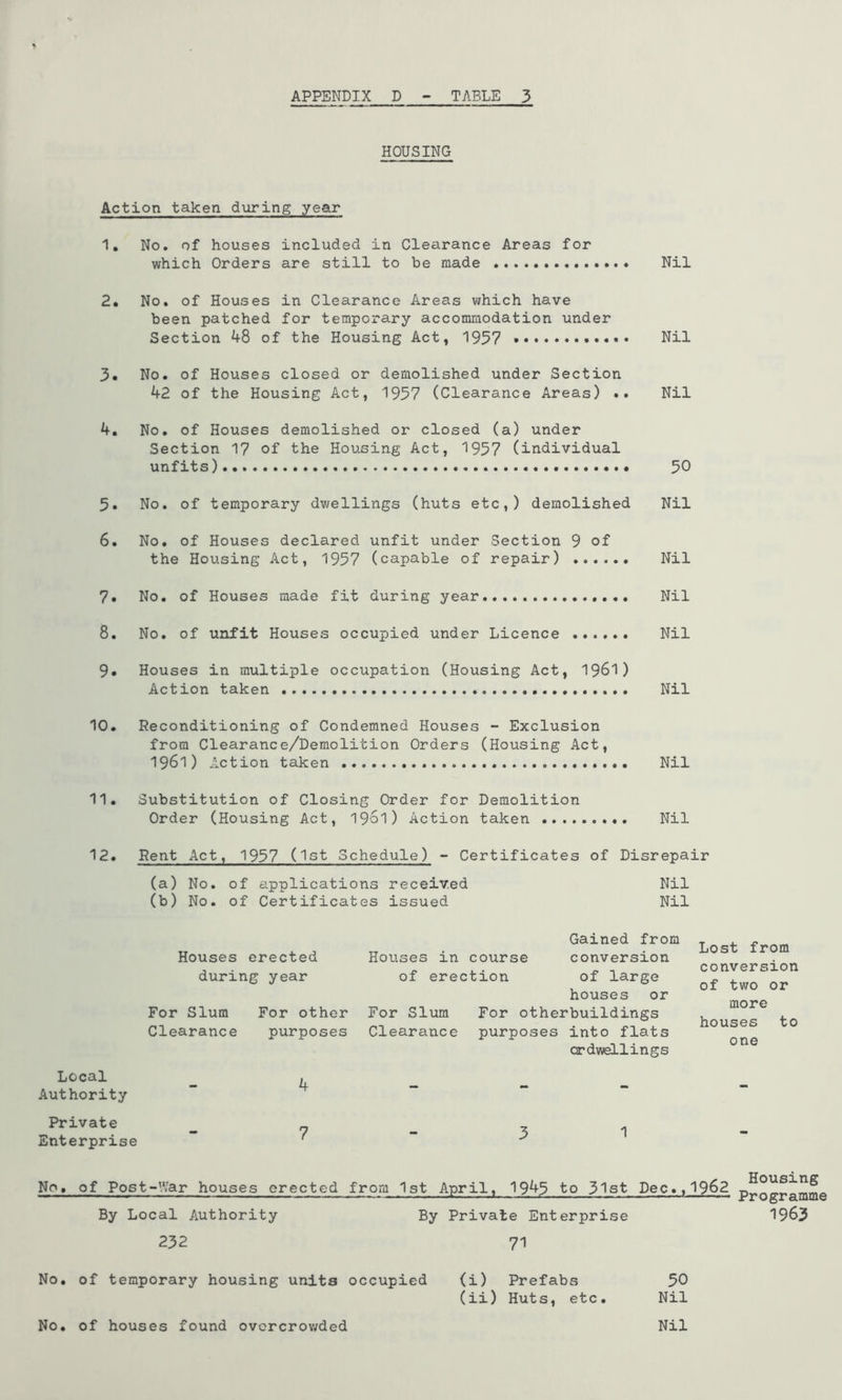 HOUSING Action taken d\iring year 1. No. of houses included in Clearance Areas for which Orders are still to be made Nil 2. No. of Houses in Clearance Areas which have been patched for temporary accommodation under Section 48 of the Housing Act, 1957 Nil 3. No. of Houses closed or demolished under Section 42 of the Housing Act, 1957 (Clearance Areas) *. Nil 4. No. of Houses demolished or closed (a) under Section 17 of the Housing Act, 1957 (individual unfits) 50 5. No. of temporary dwellings (huts etc,) demolished Nil 6. No. of Houses declared unfit under Section 9 of the Housing Act, 1957 (capable of repair) Nil 7. No. of Houses made fit during year Nil 8. No. of unfit Houses occupied under Licence Nil 9* Houses in multiple occupation (Housing Act, I96I) Action taken Nil 10. Reconditioning of Condemned Houses - Exclusion from Clearance/Demolition Orders (Housing Act, 1961) Action taken Nil 11. Substitution of Closing Order for Demolition Order (Housing Act, l9ol) Action taken Nil 12. Rent Act, 1957 (1st Schedule) - Certificates of Disrepair (a) No. of applications received Nil (b) No. of Certificates issued Nil Houses erected during year For Slum For other Clearance purposes Gained from Houses in course conversion of erection of large houses or For Slum For otherbuildings Clearance purposes into flats ordw^lings Lost from conversion of two or more houses to one Local Authority Private Enterprise 3 1 No. of Post-V/ar houses erected from 1st April, 1945 to 3lst Dec.,19^2 programme By Local Authority By Private Enterprise 1963 232 71 No. of temporary housing units occupied (i) Prefabs 50 (ii) Huts, etc. Nil No. of houses found ovcrcrov/ded Nil