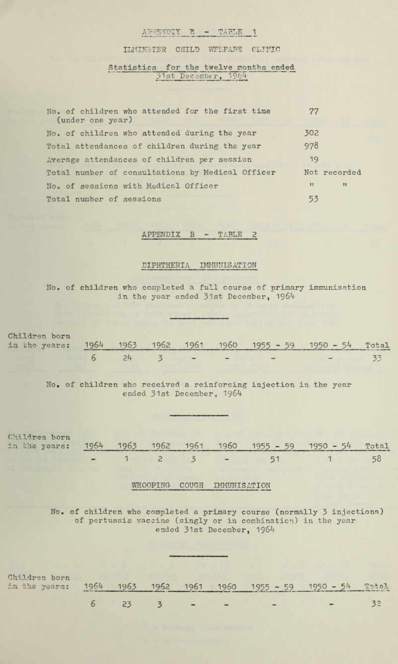 M 1-'.IT —T 1 ILniNiTSH CEIL'D vIFI-F/E^Ti) CLJEIC Eta.tistics for the twelve ponths ended ^ “tP-bT r, j9 No, of children who attended for the first time 77 (under one year) No. of children who attended during the year 302 Total attendances of children during the year 978 Average attendances of children per session 19 Total number of consultations by Medical Officer Not recorded No, of sessions with Medical Officer ”  Total nximber of sessions 53 APPENDIX B - TABLE 2 DIPHTHERIA IMMUNISATION No. of children v/ho completed a full course of primary immunisation in the year ended 3lst December, 1964 Children born in the years: 1964 1963 1962 1961 i960 1955 - 59 1950 - 54 ^Tot^ 6 24 3 - - - - 33 No, of children who received a reinforcing injection in the year ended 31st December, 1964 Chi.ld.ren born in the years: 1964 I963 1962 1961 196O 1955 - 39 1930 - 54 Total - 1 2 3 - 51 1 58 V/HOOPING COUGH IMMUNISATION No, of children who completed a primary course (normally 3 injections) of pertussis vaccine (singly or in combination) in the yea.r ended 31st December, 1964 2964 1963 1962 1961 i960 1955 - 59 1930 - 34 Children born in the years: