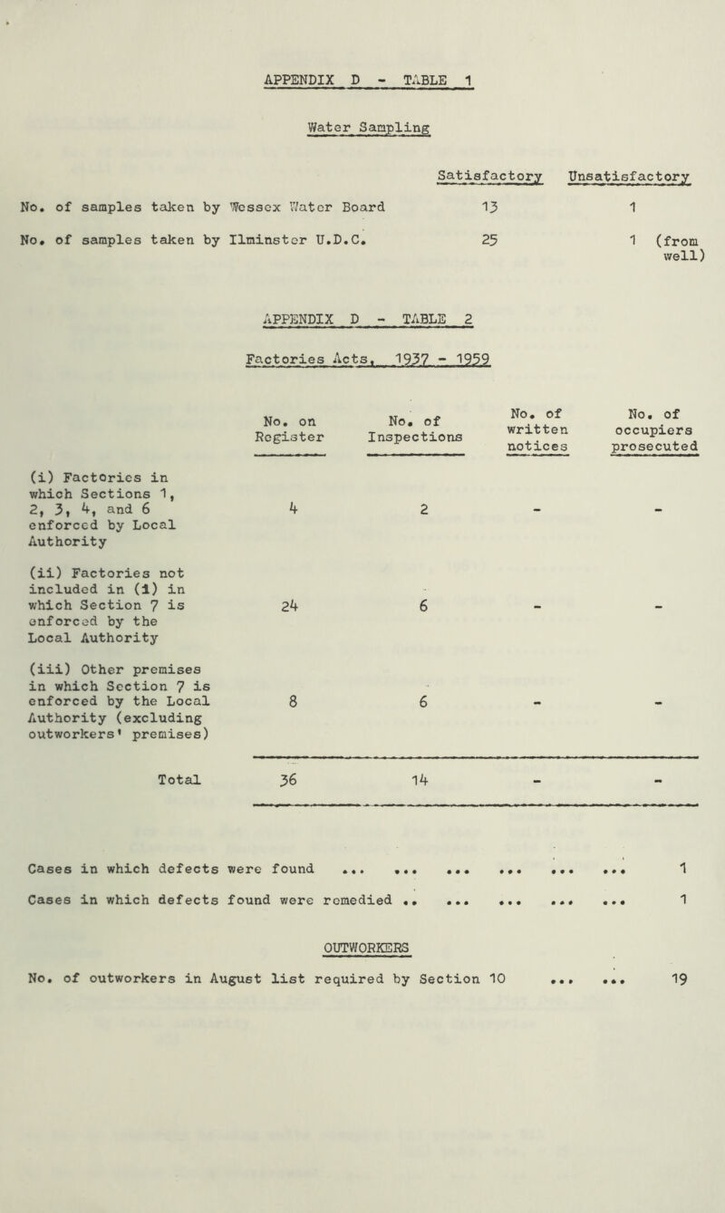 V/ater Sanpling Satisfactory Unsatisfactory No, of samples taken by Wessex Water Board 13 1 No, of samples taken by Ilminster U.D.C, 25 1 (from well) APPENDIX D - TABLE 2 Factories Acts, 1937 1959 No. on No, of Register Inspections No, of No, of written occupiers notices prosecuted (i) Factories in which Sections 1, 2, 31 ^1 and 6 4 enforced by Local Authority (ii) Factories not included in (1) in which Section 7 is 24 enforced by the Local Authority (iii) Other premises in which Section 7 is enforced by the Local 8 Authority (excluding outworkers’ premises) 2 6 6 Total 36 14 Cases in which defects were found ... • « • # # • • • • # • ♦ 1 Cases in which defects found were remedied ,, • * • • • • • • « • # • 1 OUTWORKERS No. of outworkers in August list required by Section 10 .,, 19