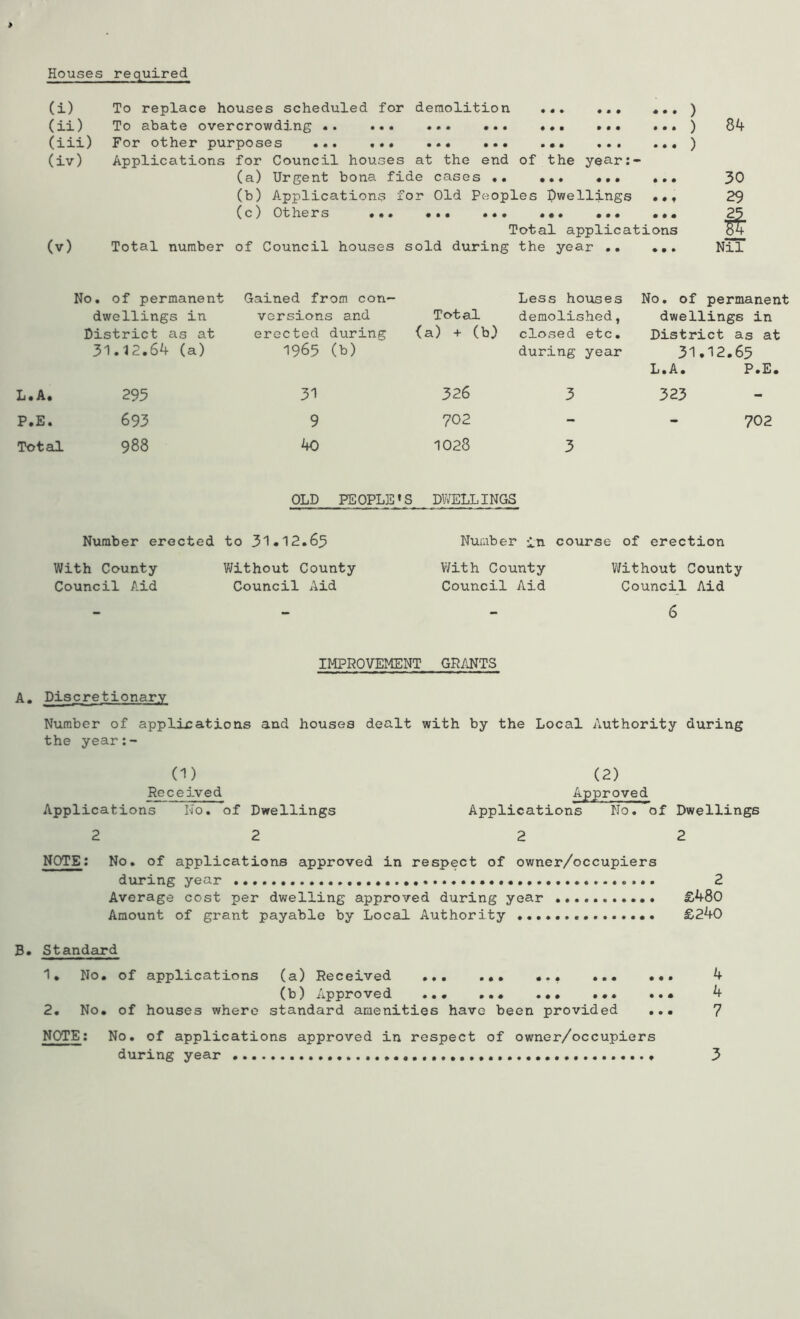 Houses required (i) (ii) (iii) (iv) (v) To replace houses scheduled for demolition ... ••• To abate overcrowding •. ... ... ... ••• For other purposes ... ... ... ... ... ... Applications for Council houses at the end of the year:- (a) Urgent bona fide cases (b) Applications for Old Peoples pwellings Co} Others ••• •.• ••• «•« Total applications Total number of Council houses sold during the year •• • • f • • • ) ) 84 ) 30 Nil No. of permanent dwellings in District as at 31.12.64 (a) Gained from con- versions and Total erected during (a) + (b) 1965 (b) Less houses demolished, closed etc, during year No, of permanent dwellings in District as at 31.12.65 L.A. P.F. L.A. 295 31 326 3 323 P.E. 693 9 702 - Total 988 40 1028 3 OLD PEOPLE’S DV/ELLINGS Number erected to 31.12.65 Number in course of erection With County Without County With County Without County Council Aid Council Aid Council Aid Council Aid - - - 6 IMPROVEMENT GRANTS A. Discretionary Number of applications and houses dealt with by the Local Authority during the year:- (1) Received Applications Ho, of Dwellings (2) Approved Applications No. of Dwellings 2 2 2 2 NOTE; No, of applications approved in respect of owner/occupiers during year 2 Average cost per dwelling approved during year £480 Amount of grant payable by Local Authority £240 B. Standard 1. No, of applications (a) Received ... 4 (b) Approved ... ... 4 2. No. of houses where standard amenities have been provided ... 7 NOTE; No, of applications approved in respect of owner/occupiers during year 3