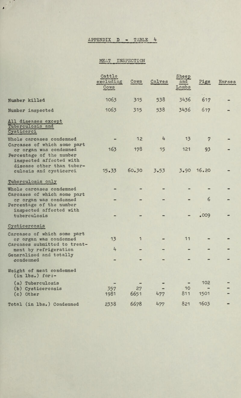 MEAT INSPECTION Cattle excluding Cows Calves Sheep and Pigs Horses Nvunber killed Cows 1063 315 538 Lambs 3436 617 Number inspected 1063 315 538 3436 617 - All diseases except Tuberculosis and Cysticerci V/hole carcases condemned 12 4 13 7 Carcases of which some part or organ was condemned 163 178 15 121 93 Percentage of the number inspected affected with disease other than tuber- culosis a.nd cysticerci 15.33 60.30 3.53 3.90 16.20 Tuberculosis only Whole carcases condemned Carcases of which some part or organ was condemned 6 Percentage of the number inspected affected with tuberculosis — .009 - Cysticercosis Carcases of which some part or organ was condemned 13 1 11 Carcases submitted to treat- ment by refrigeration k — — > Generalised and totally condemned - - - - - - Weight of meat condemned (in lbs.) for;- (a) Tuberculosis 102 (b) Cysticercosis 357 27 - 10 - - (c) Other 1981 6651 477 811 1501 * Total (in lbs.) Condemned 2338 6678 477 821 1603 -