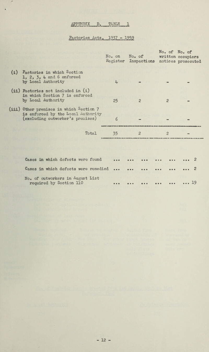 Factories Acts, 1957 - 1959 No. on Register No. of Inspections No. of written notices No. of occupiers prosecuted (i) Factories in which Section 1, 2, 3> 4 and 6 enforced by Local Authority 4 (ii) Factories not included in (i) in which Section 7 is enforced by Local Authority 25 2 2 (iii) Other premises in which Section 7 is enforced by the Local Authority (excluding outworker's premises) 6 - - - Total 35 2 2 Cases in which defects were found ... ••• ••• 2 Cases in which defects were remedied ••• ••• • •• 2 No. of outworkers in August List required by Section 110 ... ... ... ... ... ...19 - 12 -