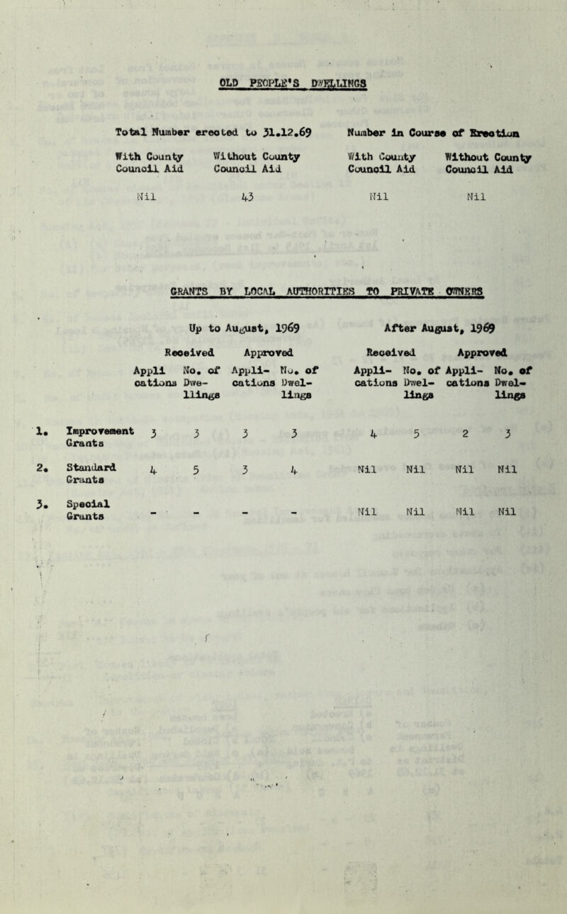 OLD PEOPLES DWELLINGS Total Number erected to $1.12.69 Number in Course of Kreotlun With County Without County Council Aid Council Aid With County Without County Counoil Aid Council Aid Nil 43 Nil Nil GRANTS BY LOCAL AUTHORITIES TO PRIVATE OWNERS Up to August, 1969 After August, 1969 Reoeived Approved Received Approved Appli No. of cations Dwe- llings Appli- cations No. of Dwel- lings Appli- No. of Appli- cations Dv;el- cations lings No. of Dwel- lings Improvement 3 Grants 3 3 3 4 5 2 3 Standard Grants 4 5 3 4 Nil Nil Nil Mil Special Grants