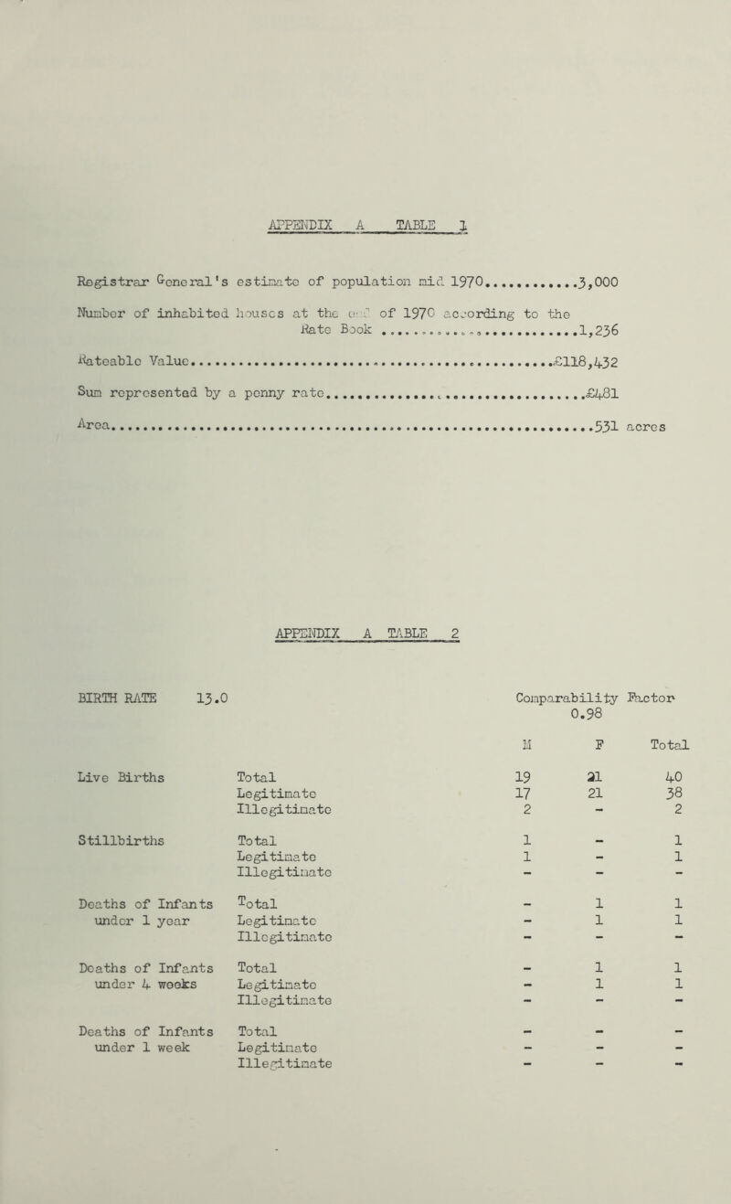 Registrar 0-eneral‘s estimate of population mid 1970 3,000 Number of inhabited houses at the o- C of 1970 according to the Rate Book 1,236 Rateable Value . .£118,432 Sum reprosentad by a penny rate £481 Area 531 acres APPENDIX A TABLE 2 BIRTH RATE 13.0 Comparability Ikctor 0.98 M F Total Live Births Total 19 21 40 Legitimate 17 21 38 Illegitimate 2 — 2 Stillbirths Total 1 _ 1 Legitimate 1 - 1 Illegitimate - — - Deaths of Infants Total _ 1 1 under 1 year Legitimate - 1 1 Illegitimate — — — Deaths of Infants Total — 1 1 under 4 weeks Legitimate - 1 1 Illegitimate — — — Deaths of Infants Total _ — — under 1 week Legitimate - - - Illegitimate - - -