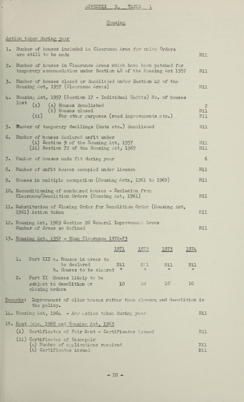 Action 1. Number of houses included in Clearance Area for which Orders are still to be made Nil 2. Number of houses in Clearance Areas which have been patched for temporary accommodation under Section 48 of the Housing Act 1957 Nil 3- Number of houses closed or demolished under Section 1+2 of the Housing Act, 1957 (Clearance Areas) Nil 4» Housing Act, 1957 (Section 17 - Individual Unfits) No. of houses lost (a) nouses demolished 2 (b) Houses closed Nil (ii) For other purposes (road improvements etc.) Nil 5. Iffunber of temporary dwellings (huts etc.) demolished Nil 6. Number of houses declared unfit under (i) Section 9 of the Housing Act, 1957 Nil (ii) Section 72 of the Housing Act, 1969 Nil 7• Number of houses made fit during year 6 8. Number of unfit houses occupied under licence Nil 9. Houses in multiple occupation (Housing Acts, 1961 to 1969) Nil 1C. Reconditioning of condemned houses - Exclusion from Clearance/Demolition Orders (Housing Act, 196l) Nil 11. Substitution of Closing Order for Demolition Order (Housing Act, 196l) Action taken Nil 12. Housing Act, 1969 Section 28 General Improvement Areas Number of Areas so defined Nil 13• Housing Act, 1957 - Slum 1. 1971 Part III a. Houses in areas to 1972 1973 1974 be declared Nil Nil Nil Nil 2. b. Houses to be cleared  Part II Houses likely to be tl r? tr subject to demolition or 10 closing orders 10 10 10 Remarks: Improvement of older houses rather than closure, and demolition is the policy. lif. Housing Act, 1964 - Any action taken during year Nil 15 • Rent f ets, 1968 and Housing Act, 1969 (i) Certificates of Fair Rent - Certificates issued (ii) Certificates of Disrepair (a) Number of applications received (b) Certificates issued Nil Nil fill - 10 -