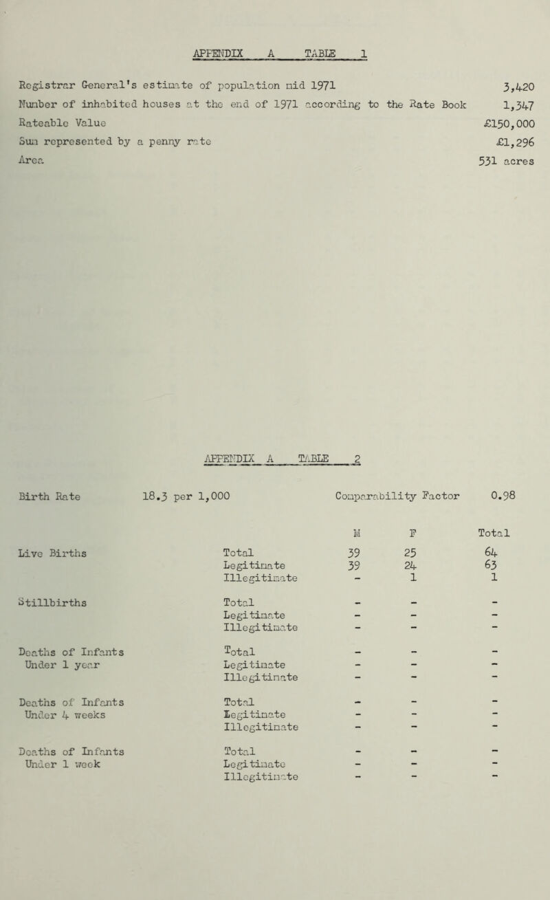 Registrar General's estimate of population mid 1971 3*420 Number of inhabited houses at the end of 1971 according to the Rate Book 1*347 Rateable Value £150,000 Sun represented by a penny rate £1,296 Area 531 acres APPENDIX A TABLE 2 Birth Rate 18.3 per 1,000 Comparability Factor 0.98 Live Births Total M 39 F 25 Total 64 Legitimate 39 24 63 Illegitimate - 1 1 Stillbirths Total _ — - Legitimate - - - Illegitimote — — - Deaths of Infants ^otal _ _ - Under 1 year Legitimate - - - Illegitimate — — — Deaths of Infants Total — - - Under 4 weeks Jjegitinate - - — Illegitimate - — — Deaths of Infants Total - - - Under 1 week Legitimate - - - Illegitimate - - -