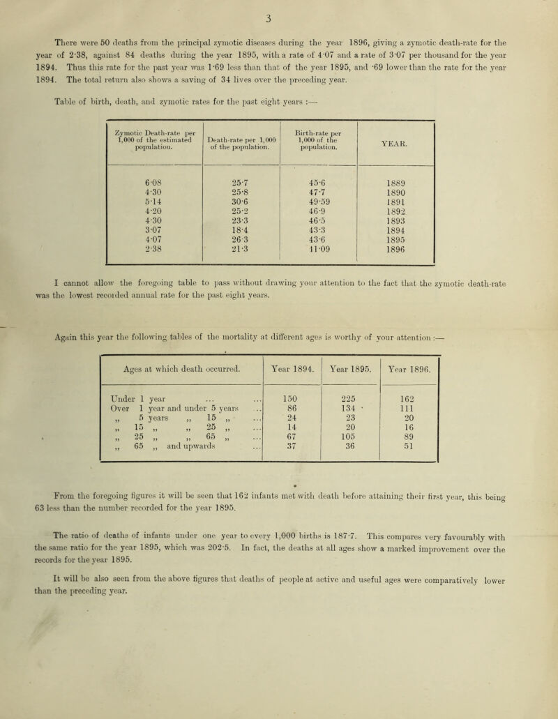 There were 50 deaths from the principal zymotic diseases during the year 1896, giving a zymotic death-rate for the year of 2'38, against 84 deaths during the year 1895, with a rate of 4'07 and a rate of 3'07 per thousand for the year 1894. Thus this rate for the past year was 1 ’69 less than that of the year 1895, and '69 lower than the rate for the year 1894. The total return also shows a saving of 34 lives over the preceding year. Table of birth, death, and zymotic rates for the past eight years :—- Zymotic Death-rate per 1,000 of the estimated population. Death-rate per 1,000 of the population. Birth-rate per 1,000 of the population. YEAR. 6-08 25-7 45-6 1889 4-30 25-8 47-7 1890 5-14 30-6 49'59 1891 4'20 25-2 46-9 1892 4'30 23-3 46-5 1893 3-07 18'4 43-3 1894 4-07 263 43-6 1895 2-38 21-3 41-09 1896 I cannot allow the foregoing table to pass without drawing your attention to the fact that the zymotic death-rate was the lowest recorded annual rate for the past eight years. Again this year the following tallies of the mortality at different ages is worthy of your attention:— Ages at which death occurred. Year 1894. Year 1895. Year 1896. Under 1 year 150 225 162 Over 1 year and under 5 years 86 134 • 111 „ 5 years „ 15 „ 24 23 20 14 20 16 „ 25 „ „ 65 „ 67 105 89 ,, 65 ,, and upwards 37 36 51 From the foregoing figures it will be seen that 162 infants met with death before attaining their first year, this being 63 less than the number recorded for the year 1895. The ratio of deaths of infants under one year to every 1,000 births is 187*7. This compares very favourably with the same ratio for the year 1895, which was 202'5. In fact, the deaths at all ages show a marked improvement over the records for the year 1895. It will be also seen from the above figures that deaths of people at active and useful ages were comparatively lower than the preceding year.