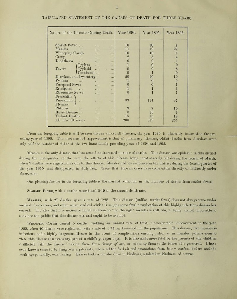 TABULATED STATEMENT OF THE CAUSES OF DEATH FOR THREE YEARS. Nature of the Diseases Causing Death. Year 1894. Year 1895. Year 1896. Scarlet Fever ... 10 10 4 Measles 11 19 27 Whooping Cough 10 40 5 Croup 2 5 4 Diphtheria 0 0 1 1 Typhus 1 0 0 Fevers r Typhoid ... 8 9 8 J Continued ... 0 1 0 Diarrhoea and Dysentery 20 20 10 Pyaemia T 0 0 Puerperal Fever 0 0 1 Erysipelas 1 1 1 Rheumatic Fever 0 1 1 Bronchitis ) Pneumonia V ... 83 124 97 Pleurisy J Phthisis 9 7 10 Heart Disease ... 8 23 9 Violent Deaths 15 15 18 All other Diseases 200 269 253 From the foregoing table it will be seen that in almost all diseases, the year 1896 is distinctly better than the pre- ceding year of 1895. The most marked improvement is that of pulmonary diseases, whilst deaths from diarrhoea were only half the number of either of the two immediately preceding years of 1894 and 1895. Measles is the only disease that has caused an increased number of deaths. This disease was epidemic in this district during the first quarter of the year, the effects of this disease being most severely felt during the month of March, when 9 deaths were registered as due to this disease. Measles had its incidence in the district during the fourth quarter of the year 1895, and disappeared in July last. Since that time no cases have come either directly or indirectly under observation. One pleasing feature in the foregoing table is the marked reduction in the number of deaths from scarlet fever. Scarlet Fever, with 4 deaths contributed 019 to the annual death-rate. Measles, with 27 deaths, gave a rate of D28. This disease (unlike scarlet fever) does not always come under medical observation, and often when medical advice is sought some fatal complication of this highly infectious disease has ensued. The idea that it is necessary for all children to “ go through ” measles is still rife, it being almost impossible to convince the public that this disease can and ought to be avoided. Whooping Cough caused 5 deaths, yielding an annual rate of 0‘23, a considerable improvement on the year 1895, when 40 deaths were registered, with a rate of D93 per thousand of the population. This disease, like measles is infectious, and a highly dangerous disease in the event of complications ensuing; also, as in measles, parents seem to view this disease as a necessary part of a child’s younger days. It is also made more fatal by the parents of the children afflicted with the disease,” taking them fora change of air, or exposing them to the fumes of a gasworks. I have even known cases to be hung over a pit shaft, where all the foul air and emanations from below surface boilers and the workings generally, was issuing. This is truly a murder done in kindness, a mistaken kindness of course.