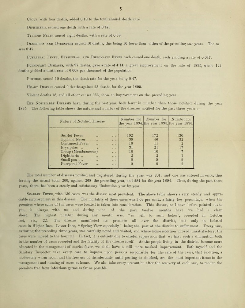 Croup, with four deaths, added O'19 to the total annual death rate. Diphtheria caused one death with a rate of 0'47. Typhoid Fever caused eight deaths, with a rate of 0'38. Diarrhcea and Dysentery caused 10 deaths, this being 10 fewer than either of the preceding two years. The ra was 0'47. Puerperal Fever, Erysipelas, and Rheumatic Fever each caused one death, each yielding a rate of 0'047. Pulmonary Diseases, with 97 deaths, gave a rate of 4T4, a great improvement on the rate of 1895, when 124 deaths yielded a death rate of 6'008 per thousand of the population. Phthisis caused 10 deaths, the death-rate for the year being 0-47. Heart Disease caused 9 deaths against 23 deaths for the year 1895. Violent deaths 18, and all other causes 253, show an improvement on the preceding year. The Notifiable Diseases have, during the past year, been fewer in number than those notified during the year 1895. The following table shows the nature and number of the diseases notified for the past three years :— Nature of Notified Disease. Number for the year 1894. Number for the year 1895. Number for the year 1896. Scarlet Fever 192 172 130 Typhoid Fever 39 46 32 Continued Fever 10 11 2 Erysipelas ... 31 21 17 Croup (Membraneous) 10 10 7 Diphtheria... 2 2 1 Small-pox ... 0 5 9 Puerperal Fever 0 0 2 The total number of diseases notified and registered during the year was 201, and one was entered in error, thus leaving the actual total 200, against 268 the preceding year, and 284 for the year 1894. Thus, during the past three years, there has been a steady and satisfactory diminution year by year. Scarlet Fever, with 130 cases, was the disease most prevalent. The above table shows a very steady and appre- ciable improvement in this disease. The mortality of these cases was 3'09 per cent., a fairly low percentage, when the premises where some of the cases were located is taken into consideration. This disease, as I have before pointed out to you, is always with us, and during none of the past twelve months have we had a clean sheet. The highest number during any month was, “ as will be seen below”, recorded in October last, viz., 22. The disease manifested its presence all over the district, but only in isolated cases in Higher Ince. Lower Ince, “ Spring Ariew especially ” being the part of the district to suffer most. Every case, as during the preceding three years, was carefully noted and visited, and where home isolation proved unsatisfactory, the cases were moved to the hospital. In fact, it is entirely due to careful supervision that we have such a diminution both in the number of cases recorded and the fatality of the disease itself. As the people living in the district become more educated in the management of scarlet fever, we shall have a still more marked improvement. Both myself and the Sanitary Inspector take every care to impress upon persons responsible for the care of the cases, that isolation, a moderately warm room, and the free use of disinfectants until peeling is finished, are the most important items in the management and nursing of cases at home. We also take every precaution after the recovery of each case, to render the premises free from infectious germs as far as possible.