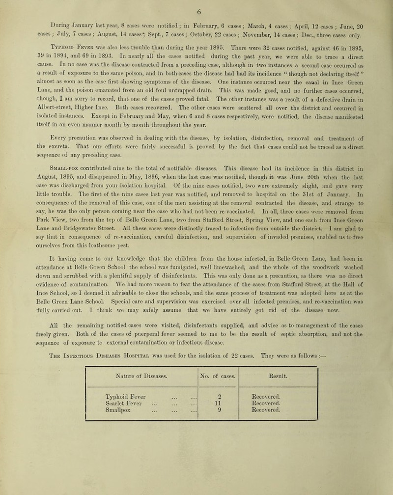 During January last year, 8 cases were notified; in February, 6 cases; March, 4 cases; April, 12 cases; June, 20 cases; July, 7 cases; August, 14 cases* Sept., 7 cases; October, 22 cases; November, 14 cases; Dec., three cases only. Typhoid Fever was also less trouble than during the year 1895. There were 32 cases notified, against 46 in 1895, 39 in 1894, and 69 in 1893. In nearly all the cases notified during the past year, we were able to trace a direct cause. In no case was the disease contracted from a preceding case, although in two instances a second case occurred as a result of exposure to the same poison, and in both cases the disease had had its incidence “ though not declaring itself ” almost as soon as the case first showing symptoms of the disease. One instance occurred near the canal in Ince Green Lane, and the poison emanated from an old foul untrapped drain. This was made good, and no further cases occurred, though, I am sorry to record, that one of the cases proved fatal. The other instance was a result of a defective drain in Albert-street, Higher Ince. Both cases recovered. The other cases were scattered all over the district and occurred in isolated instances. Except in February and May, when 6 and 8 cases respectively, were notified, the disease manifested itself in an even manner month by month throughout the year. Every precaution was observed in dealing with the disease, by isolation, disinfection, removal and treatment of the excreta. That our efforts were fairly successful is proved by the fact that cases could not be traced as a direct sequence of any preceding case. Small-pox contributed nine to the total of notifiable diseases. This disease had its incidence in this district in August, 1895, and disappeared in May, 1896, when the last case was notified, though it was June 20th when the last case was discharged from your isolation hospital. Of the nine cases notified, two were extremely slight, and gave very little trouble. The first of the nine cases last year was notified, and removed to hospital on the 31st of January. In consequence of the removal of this case, one of the men assisting at the removal contracted the disease, and strange to say, he was the only person coming near the case who had not been re-vaccinated. In all, three cases were removed from Park View, two from the top of Belle Green Lane, two from Stafford Street, Spring View, and one each from Ince Green Lane and Bridgewater Street. All these cases were distinctly traced to infection from outside the district. 1 am glad to say that in consequence of re-vaccination, careful disinfection, and supervision of invaded premises, enabled us to free ourselves from this loathsome pest. It having come to our knowledge that the children from the house infected, in Belle Green Lane, had been in attendance at Belle Green School the school was fumigated, well lime washed, and the whole of the woodwork washed down and scrubbed with a plentiful supply of disinfectants. This was only done as a precaution, as there was no direct evidence of contamination. We had more reason to fear the attendance of the cases from Stafford Street, at the Hall of Ince School, so I deemed it advisable to close the schools, and the same process of treatment was adopted here as at the Belle Green Lane School. Special care and supervision was exercised over all infected premises, and re-vaccination was fully carried out. I think we may safely assume that we have entirely got rid of the disease now. All the remaining notified cases were visited, disinfectants supplied, and advice as to management of the cases freely given. Both of the cases of puerperal fever seemed to me to be the result of septic absorption, and not the sequence of exposure to external contamination or infectious disease. The Infectious Diseases Hospital was used for the isolation of 22 cases. They were as follows :—■ Nature of Diseases. No. of cases. Result. Typhoid Fever 2 Recovered. Scarlet Fever 11 Recovered. Smallpox 9 Recovered.