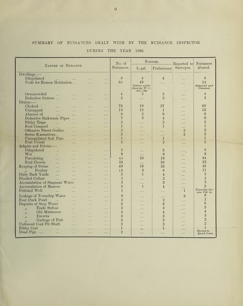 SUMMARY OF NUISANCES DEALT WITH BY THE NUISANCE INSPECTOR DURING THE YEAR 1896. Nature of Nuisance. No of Notices. Reported to Surveyor. Nuisances Abated. Nuisances. L- gal. Preliminary Dwellings :— Dilapidated 8 4 4 8 Unfit for Human Habitation... 63 49 14 Notices under Repaired and Housing VV. C. Cleatised. Act, iSgo Overcrowded 4 2 2 4 Defective Gutters ... 2 2 2 Drains :— Choked 76 19 57 68 Untrapped 13 12 1 13 Absence of 8 2 6 8 Defective Sink waste Pipes ... 7 3 4 6 Filthy Traps 2 2 2 Foul Cesspool 1 1 1 Offensive Street Gullies 2 2 2 Sewer Emanations.. 2 2 2 Unventilated Soil Pipe 1 i 1 Foul Urinal 2 2 2 Ashpits and Privies :— Dilapidated 5 5 5 Wet 9 9 9 Percolating 44 25 19 44 Foul Closets 33 33 33 Keeping of Swine 49 16 33 45 „ Poultry 12 3 8 . #. 11 Dirty Back Yards 5 1 4 5 Flooded Cellars 2 2 2 Accumulation of Stagnant Water 3 3 3 Accumulation of Manure 5 1 4 5 Polluted Well 1 1 Township Ser- vice Put in. Leakage of Township Water 9 9 9 Foul Duck Pond 2 2 2 Deposits of Stop Water 6 6 6 „ Trade Kef use 3 3 3 ,, Old Mattresses 4 4 4 „ Excreta 3 3 3 „ Garbage of Fish 2 2 2 Unfenced Coal Pit Shaft 2 2 2 Filthy Cart 1 1 i Dead Pigs ... 2 Buned in Quick Lime.