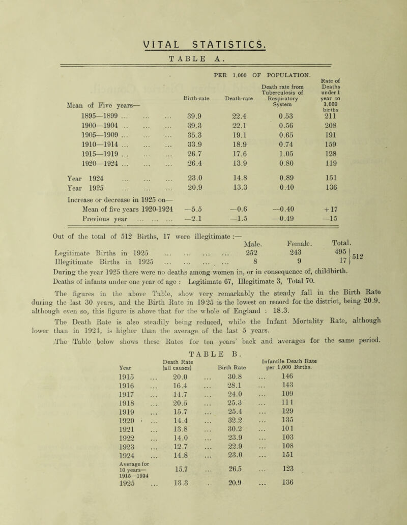 VITAL STATISTICS. TABLE A. PER 1,000 OF POPULATION. Rate of Death rate from Deaths Tuberculosis of under 1 Birth-rate Death-rate Respiratory year to Mean of Five years— System 1.000 births 1895—1899 39.9 22.4 0.53 211 1900—1904 39.3 22.1 0.56 208 1905—1909 35.3 19.1 0.65 191 1910—1914 33.9 18.9 0.74 159 1915—1919 26.7 17.6 1.05 128 1920—1924 26.4 13.9 0.80 119 Year 1924 23.0 14.8 0.89 151 Year 1925 20.9 13.3 0.40 136 Increase or decrease in 1925 on— Mean of five years 1920-1924 —5.5 —0.6 —0.40 + 17 Previous year —2.1 —1.5 —0.49 —15 Out of the total of 512 Births, 17 were illegitimate :— Male. Female. Total. Legitimate Births in 1925 252 243 495 Illegitimate Births in 1925 ... 8 9 17 j During the year 1925 there were no deaths among women in, or in consequence of, childbirth. Deaths of infants under one year of age : Legitimate 67, Illegitimate 3, Total 70. The figures in the above Table, show very remarkably the (steady fall in the Birth Rate during the Last 30 years, and the Birth Rate in 1925 is the lowest on record for the district, being 20.9, although even so, this figure is above that for the whole of England : 18.3. The Death Rate is also steadily being reduced, while the Infant Mortality Rate, although lower than in 1921, is higher than the average of the last 5 years. The Table below shows these Rates for ten years’ back and averages for the same period. TABLE B . Year Death Rate (all causes) Birth Rate Infantile Death Rate per 1,000 Births. 1915 20.0 30.8 146 1916 16.4 28.1 143 1917 14.7 24.0 109 1918 20.5 25.3 111 1919 15.7 25.4 129 1920 i ... 14.4 32.2 135 1921 13.8 30.2 101 1922 14.0 23.9 103 1923 12.7 22.9 108 1924 14.8 23.0 151 Average for 10 years— 15.7 26.5 123 1915—1924 1925 13.3 20.9 136