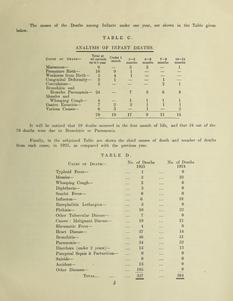 The causes of the Deaths among Infants under one year, are shown in the Table given below. TABLE C . ANALYSIS OF INFANT DEATHS. Cause of Death— Total at all periods Under 1 month 1—3 4—6 7-9 10—11 up to 1 year months months months months Marasmus— 9 — 5 3 — 1 Premature Birth— 10 9 1 — — — Weakness from Birth— 5 4 1 — — > Congenital Deformity- - 2 1 — — 1 — Convulsions— Bronchitis and 3 — — — 2 1 Broncho Pneumonia- Measles and - 24 — 7 3 6 8 Whooping Cough— 4 — 1 1 1 1 (jfiastro Enteritis— 7 2 2 1 1 1 Various Causes— 6 3 — 1 — 2 70 19 17 9 11 14 It will be noticed that 19 deaths occurred in the first month of life, and that 24 out of the 70 deaths were due to Bronchitis or Pneumonia. Finally, in the subjoined Table are shown the chief causes of death and number of deaths from each cause, in 1925, as compared with the previous year. TABLE D . Cause of Death— No. of Deaths 1925 No. of Deaths 1924 Typhoid Fever— 1 0 Measles— 3 32 Whooping Cough— 3 6 Diphtheria— 3 0 Scarlet Fever— 0 0 Influenza— 6 18 Encephalitis Lethargica— 3 0 Phthisis— 10 22 Other Tubercular Disease— 7 0 Cancer : Malignant Disease— 19 21 Rheumatic Fever— 4 0 Heart Disease— 37 14 Bronchitis— 46 51 Pneumonia— 54 52 Diarrhoea (under 2 years)— 13 13 Puerperal Sepsis & Parturition— 0 0 Suicide— 0 0 Accident— 13 9 Other Diseases— 105 0 Total... ... 327 364