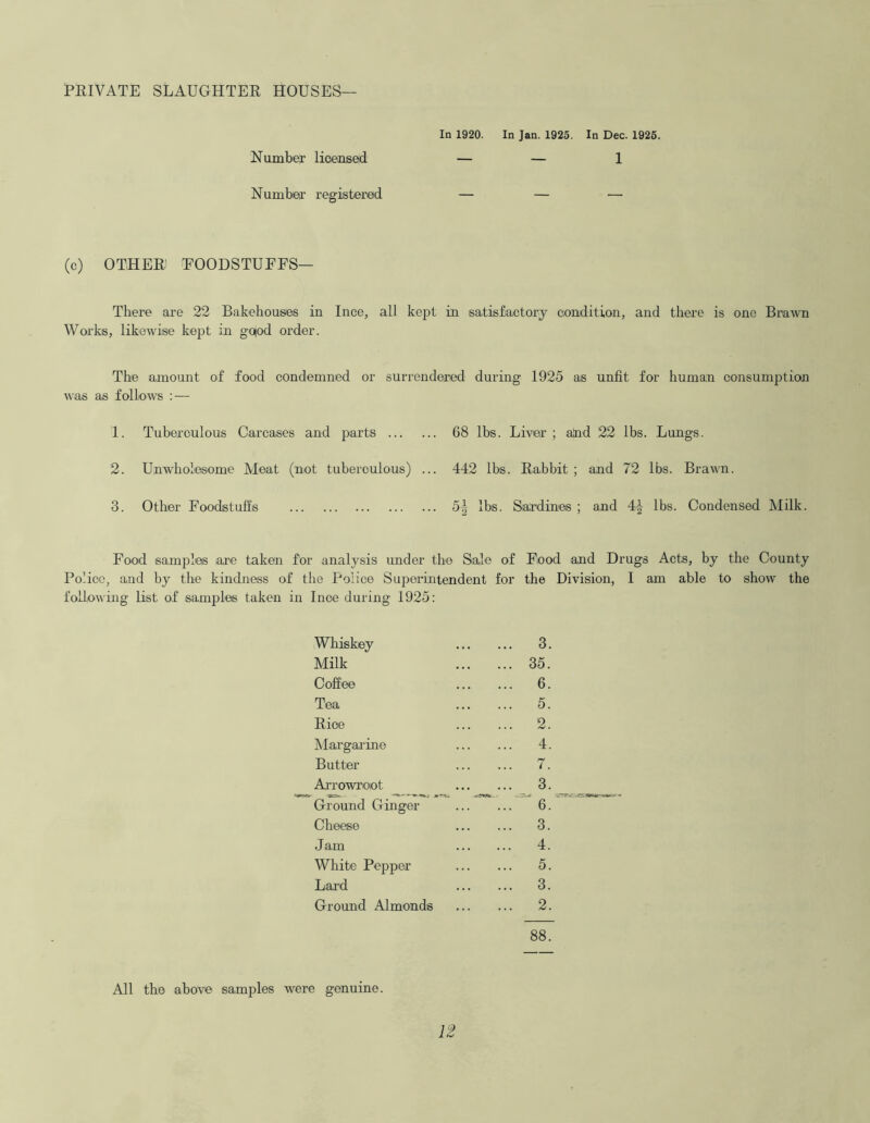 PRIVATE SLAUGHTER HOUSES— In 1920. In Jan. 1925. In Dec. 1926. Number licensed — — 1 Number registered — — — (c) OTHER FOODSTUFFS— There are 22 Bakehouses in Ince, all kept in satisfactory condition, and there is one Brawn Works, likewise kept in gqod order. The amount of food condemned or surrendered during 1925 as unfit for human consumption was as follows : — 1. Tuberculous Carcases and parts 68 lbs. Liver ; aind 22 lbs. Lungs. 2. Unwholesome Meat (not tuberculous) ... 442 lbs. Rabbit ; and 72 lbs. Brawn. 3. Other Foodstuffs 5^ lbs. Sardines ; and 4^ lbs. Condensed Milk. Food samples are taken for analysis under the Sale of Food and Drugs Acts, by the County Police, and by the kindness of the Police Superintendent for the Division, I am able to show the following list of samples taken in Inoe during 1925: Whiskey 3 Milk 35 Coffee 6 Tea 5 Rice 2 Margarine 4 Butter 7 Arrowroot 3 Ground Ginger ’ 6 Cheese 3 Jam 4 White Peppier 5 Lard 3 Ground Almonds 2 88. All the above samples were genuine.