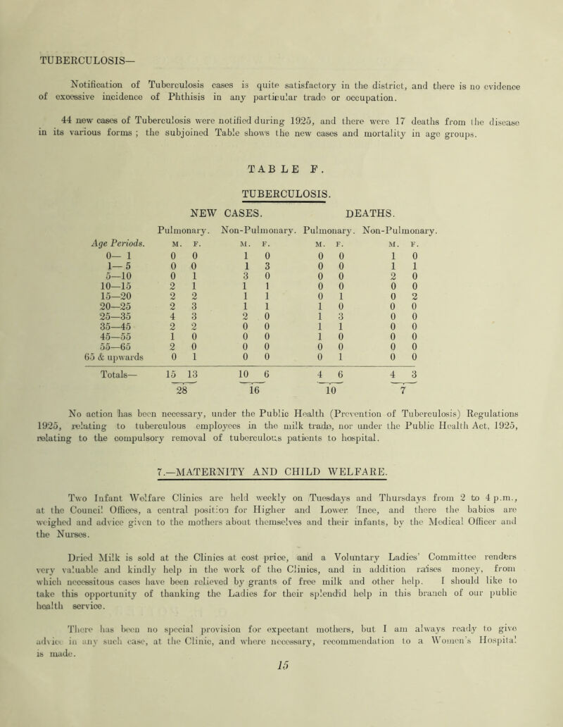 TUBERCULOSIS— Notification of Tuberculosis cases is quite satisfactory in the district, and there is no evidence of exoessive incidence of Phthisis in any particular trade or occupation. 44 mew cases of Tuberculosis were notified during 1925, and there were 17 deaths from the disease in its various forms ; the subjoined Table shows the new cases and mortality in age groups. TABLE E . TUBERCULOSIS. NEW Pulmonary. CASES. Non-Pulmonary. DEATHS. Pulmonary. Non-Pulmonary Age Periods. M. F. M. F. M. F. M. F. 0— 1 0 0 1 0 0 0 1 0 1— 5 0 0 1 3 0 0 1 1 5—10 0 1 3 0 0 0 2 0 10—15 2 1 i 1 0 0 0 0 15—20 2 2 i 1 0 1 0 2 20—25 2 3 i 1 1 0 0 0 25—35 4 3 2 0 1 3 0 0 35—45 2 2 0 0 1 1 0 0 45—55 1 0 0 0 1 0 0 0 55—65 2 0 0 0 0 0 0 0 5 & upwards 0 1 0 0 0 1 0 0 Totals— 15 13 10 6 4 6 4 3 28 16 10 7 No action lias been necessary, under the Public Health (Prevention of Tuberculosis) Regulations 1925, relating to tuberculous employees in the milk trade, nor under the Public Health Act, 1925, relating to the compulsory removal of tuberculous patients to hospital. 7.—MATERNITY AND CHILD WELFARE. Two Infant Welfare Clinics are held weekly on Tuesdays and Thursdays from 2 to 4 p.m., at the Council Offices, a central position for Higher and Lower, Ince, and there the babies are weighed and advice given to the mothers about themselves and their infants, by the Medical Officer and the Nurses. Dried Milk is sold at the Clinics at cost price, and a Voluntary Ladies’ Committee renders very valuable and kindly help in the work of the Clinics, and in addition raises money, from which necessitous cases have been relieved by grants of free milk and other help. 1 should like to take this opportunity of thanking the Ladies for their splendid help in this branch of our public health service. There has been no special provision for expectant mothers, but I am always ready to give advici in any such case, at the Clinic, and where necessary, recommendation to a Women’s Hospital is made.