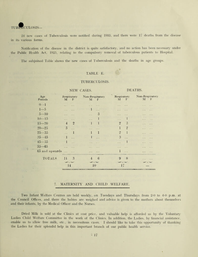 tubMculosis. 21 new cases of Tuberculosis were notified during 1935, and there were 17 deaths from the disease in its various forms. Notification of the disease in the district is quite satisfactory, and no action has been necessary under the Public Health Act, 1925, relating to the compulsory removal of tuberculous patients to Hospital. The subjoined Table shows the new cases of Tuberculosis and the deaths in age groups. TABLE E. TUBERCULOSIS. NEW CASES. DEATHS. Age Respiratory Non-Respiratory Respiratory Non-Respiratoi Periods M F M F M F M F 0—1 1—5 1 ... 5—10 ... 3 10—15 1 1 15—20 4 2 1 1 2 3 20—25 5 ... 1 2 25—35 ... 1 1 1 2 1 35—45 1 ... 3 45—55 l 1 55—65 65 ami upwards 1 TOTALS 11 3 4 6 9 8 14 10 1 i — 7. MATERNITY AND CHILD WELFARE. Two Infant Welfare Centres are held weekly, on Tuesdays and Thursdays from 2-0 to 4-0 p.m. at the Council Offices, and there the babies are weighed and advice is given to the mothers about themselves and their infants, by the Medical Officer and the Nurses. Dried Milk is sold at the Clinics at cost price, and valuable help is afforded us by the Voluntary Ladies Child Welfare Committee in the work of the Clinics. In addition, the Ladies, by financial assistance, enable us to allow free milk, etc., in necessitous cases. I should like to take this opportunity of thanking the Ladies for their splendid help in this important branch of our public health service.