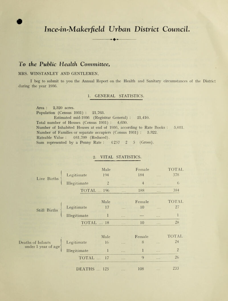 Ince-in-Makerfield Urban District Council♦ 1 o the Public Health Committee, MRS. WINSTANLEY AND GENTLEMEN, I beg to submit to you the Annual Report on the Health and Sanitary circumstances of the District during the year 1936. 1. GENERAL STATISTICS. Area : 2,320 acres. Population (Census 1931) : 21,763. Estimated mid-1936 (Registrar General) : 21,410. Total number of Houses (Census 1931) : 4,630. Number of Inhabited Houses at end of 1936, according to Rate Books : 5,031. Number of Families or separate occupiers (Census 1931) : 5.322. Rateable Value : £61,709 (Reduced). Sum represented by a Penny Rate : £257 2 5 (Gross). Live Births Still Births Deaths of Infants under 1 year of age 2. VITAL STATISTICS. Male Female TOTAL Legitimate 194 184 378 Illegitimate 2 4 6 TOTAL. .. 196 188 384 Male Female TOTAL Legitimate 17 10 27 Illegitimate 1 — 1 TOTAL ... 18 10 28 Male Female TOTAL Legitimate 16 8 24 Illegitimate 1 1 2 TOTAL . .. 17 9 26 DEATHS ... 125 108 233