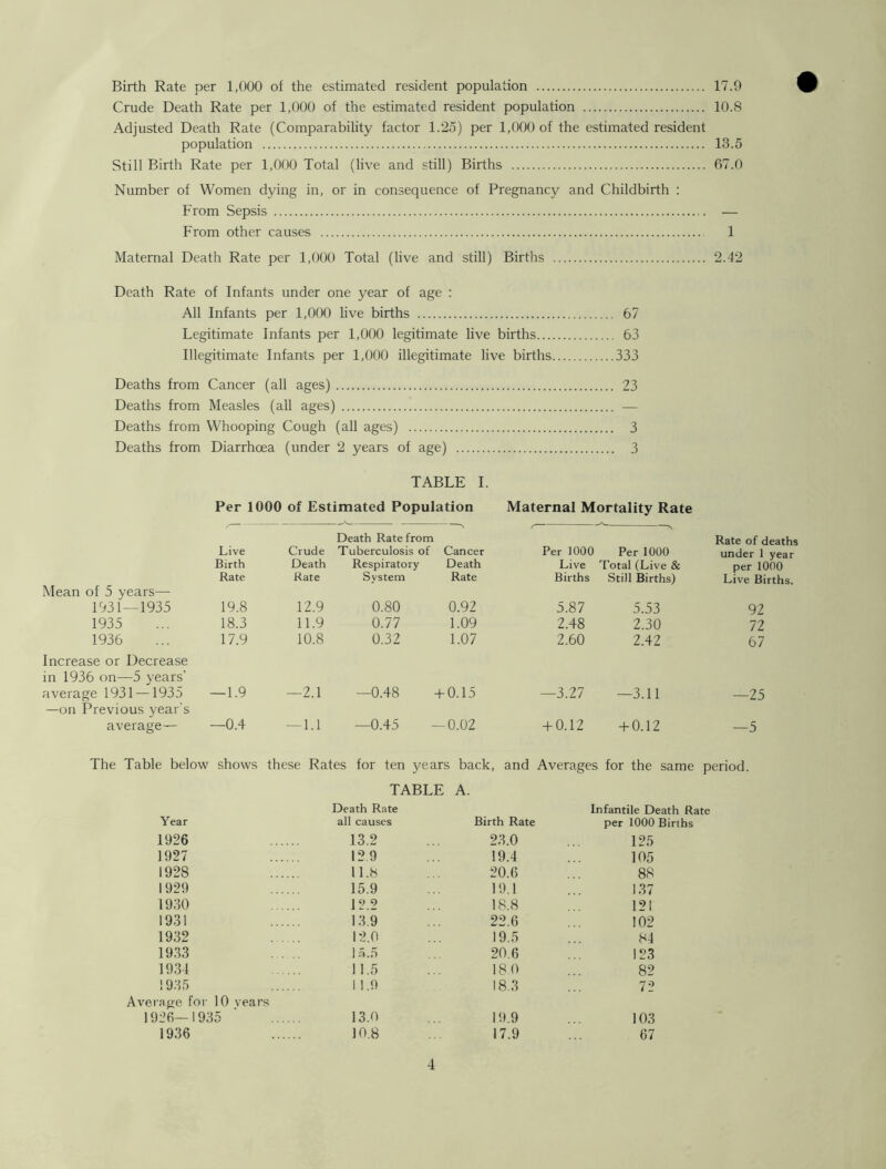 Birth Rate per 1,000 of the estimated resident population 17.9 Crude Death Rate per 1,000 of the estimated resident population 10.8 Adjusted Death Rate (Comparability factor 1.25) per 1,000 of the estimated resident population 13.5 Still Birth Rate per 1,000 Total (live and still) Births 67.0 Number of Women dying in, or in consequence of Pregnancy and Childbirth : From Sepsis •— From other causes 1 Maternal Death Rate per 1,000 Total (live and still) Births 2.42 Death Rate of Infants under one year of age : All Infants per 1,000 live births 67 Legitimate Infants per 1,000 legitimate live births 63 Illegitimate Infants per 1,000 illegitimate live births 333 Deaths from Cancer (all ages) 23 Deaths from Measles (all ages) — Deaths from Whooping Cough (all ages) 3 Deaths from Diarrhoea (under 2 years of age) 3 TABLE I. Per 1000 of Estimated Population Maternal Mortality Rate Death Rate from Rate of deaths Live Crude Tuberculosis of Cancer Per 1000 Per 1000 under 1 year Birth Death Respiratory Death Live Total (Live & per 1000 Rate Rate System Rate Births Still Births) Live Births. Mean of 5 years— 1931—1935 19.8 12.9 0.80 0.92 5.87 5.53 92 1935 18.3 11.9 0.77 1.09 2.48 2.30 72 1936 17.9 10.8 0.32 1.07 2.60 2.42 67 Increase or Decrease in 1936 on—5 years’ average 1931 —1935 — 1.9 —2.1 —0.48 +0.15 —3.27 —3.11 —25 —on Previous year's average— -0.4 — 1.1 —0.45 0.02 + 0.12 + 0.12 —5 The Table below shows these Rates for ten years back, and Averages for the same period. TABLE A. Death Rate Infantile Death Rate Year all causes Birth Rate per 1000 Births 1926 13.2 23.0 125 1927 129 19.4 105 1928 11.8 20.6 88 1929 15.9 19.1 137 1930 12.2 18.8 121 1931 13.9 22.6 102 1932 . .. 12.0 19.5 84 1933 ... 15.5 20.6 123 1934 11.5 18 0 82 1935 11.9 18.3 72 Average for 10 vears 1926— 193 5 13.0 19.9 103 1936 10.8 17.9 67