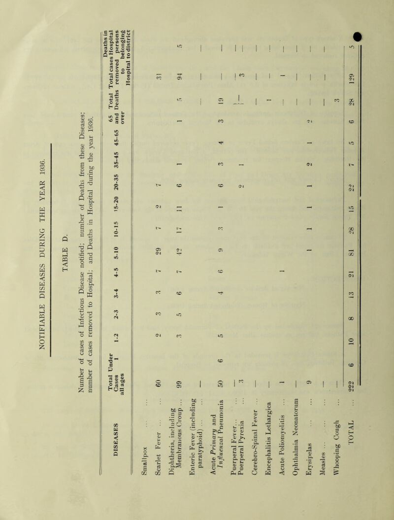 NOTIFIABLE DISEASES DURING THE YEAR 1936. Q M H-) ffl H aj r? CD 05 +-* rP 2 « * -n M3 ,5 -4-> 03 03 oj of M—I ^ O o k a a; rQ G S 3 C/3 G £ aj . ^ 03 O Q 03 q=! TJ *4U G O aj G 03 ^3 c/3 aj aj .-jzj S & c/3 | 5 •4—* O T3 03 03 H-< > G o ^ C/3 03 q,) <2 ao U o a> -Q s 3 £ .5 « cb ~ ° ~ m xjaw'Oi'W « « i. c * ^ O O >n 03 n* Q,£< T3 Q « 03 o c/3 £5 +- <33 <0 — c« o d CO > «o»a 03 © s >-r W « E Gfl «•£ o « t® 4) £-q _ i- sl > ^ a o 1C ic T*< I in co m co i © cs © CN in m 4< ■ CO CO <N CM co w CO C 00 5 cc o: 05 CM o CD CO o io 05 CM ao CM CM 00 00 00 CM CM CM fcX : aj © a} W) a ^ - O ct aj 03 £3 ■5 £ jp ® aS o ■ .5 s_ ,-o o pp p. >1 s- U © C3 a. C W T3 S c p ee © 11 <>> ^ o'' ® ^ S © ^ t- X ® © > ~ © t-. ph C- oi ro P Sh © © P. P. P P Pa eu a 2, cc © © o eg O ‘So S © rt HP Pi © O * o Ch o3 c o © Z; © •= •- ~ p o <5 hp Pi O a Whooping Cough