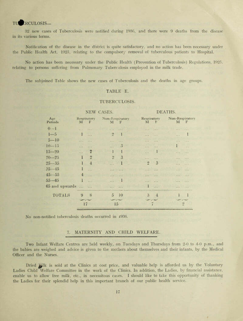 Tl^RCULOSIS— 32 new cases of Tuberculosis were notified during 1936, and there were 9 deaths from the disease in its various forms. Notification of the disease in the district is quite satisfactory, and no action has been necessary under the Public Health Act, 1925, relating to the compulsory removal of tuberculous patients to Hospital. No action has been necessary under the Public Health (Prevention of Tuberculosis) Regulations, 1925, relating to persons suffering from Pulmonary Tuberculosis employed in the milk trade. The subjoined Table shows the new cases of Tuberculosis and the deaths in age groups. TABLE E. TUBERCULOSIS. NEW CASES. DEATHS. Age Respiratory Non-Respiratory Respiratory Non-Respiratorv Periods M F M F M F M F 0—1 1—5 1 2 1 ... 1 5—10 10—15 o O 1 15—20 2 1 1 1 20—25 1 2 2 3 25—35 1 4 ... 1 2 3 35—45 1 45—55 4 55—65 1 1 65 and upwards ... 1 ... TOTALS 9 8 5 10 3 4 i i 17 15 7 2 No non-notified tuberculosis deaths occurred in 1936. 7. MATERNITY AND CHILD WELFARE. Two Infant Welfare Centres are held weekly, on Tuesdays and Thursdays from 2-0 to 4-0 p.m., and the babies are weighed and advice is given to the mothers about themselves and their infants, by the Medical Officer and the Nurses. Dried ^lk is sold at the Clinics at cost price, and valuable help is afforded us by the Voluntary Ladies Child Welfare Committee in the work of the Clinics. In addition, the Ladies, by financial assistance, enable us to allow free milk, etc., in necessitous cases. I should like to take this opportunity of thanking the Ladies for their splendid help in this important branch of our public health service.