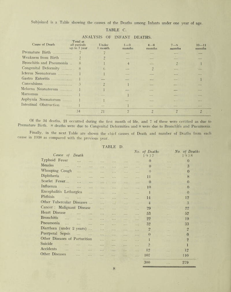 Subjoined is a Table showing the causes of the Deaths among Infants under one year of age. Cause of Death TABLE C. ANALYSIS OF INFANT Total at all periods Under 1—3 DEATHS. 4—6 7—0 10—11 up to 1 year 1 month months months months months Premature Birth 7 7 — Weakness from Birth .... 2 2 Bronchitis and Pneumonia 8 1 4 2 1 Congenital Deformity 8 6 — 2 Icterus Neonatorum 1 1 Gastro Enteritis 1 1 Convulsions 3 2 1 Melaena Neonatorum 1 1 _ Marasmus 1 1 Asphyxia Neonatorum .. . 1 1 _ __ Intestinal Obstruction 1 — 1 — — — 34 21 7 2 2 2 Of the 34 deaths, 21 occurred during the first month of life, and 7 of these were certified as due to Premature Birth. 8 deaths were due to Congenital Deformities and 8 were due to Bronchitis and Pneumonia. Finally, in the next Table are shown the chief causes of Death and number of Deaths from cause in 1038 as compared with the previous year. TABLE D. No. of Deaths No. of Deaths Cause of Death 1937 1938 Typhoid Fever 0 0 Measles 0 3 Whooping Cough 0 0 Diphtheria 11 8 Scarlet Fever... 0 0 Influenza 10 0 Encephalitis Lethargica 1 0 Phthisis 14 12 Other Tubercular Diseases ... 4 3 Cancer : Malignant Disease 29 22 Heart Disease 53 52 Bronchitis 22 19 Pneumonia 32 33 Diarrhoea (under 2 years) ... 2 2 Puerperal Sepsis 0 0 Other Diseases of Parturition 1 2 Suicide 1 Accidents 12 12 Other Diseases 107 1 10 300 279