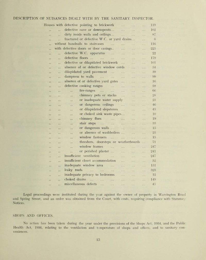 DESCRIPTION OF NUISANCES DEALT WITH BY THE SANITARY INSPECTOR. Houses with defective pointing to brickwork 119 * > defective eave or downspouts... 102 y y ,, dirty inside walls and ceilings... 87 y t ,, fractured or defective W.C. or yard drains... 6 > y without handrails to staircases 116 » y with defective doors or door casings.. 225 y / y y defective W.C. apparatus 22 y y y y defective floors 179 y t y y defective or dilapidated brickwork ... 101 y y y y absence of or defective window cords 54 f j y y dilapidated yard pavement 39 y y y y dampness to walls 99 y i y y absence of or defective yard gates ... 16 t y y y defective cooking ranges 58 yy y y ,, fire-ranges 66 y f ,, chimney pots or stacks 28 y > y y ,, or inadequate water supply 23 y > y y ,, or dangerous ceilings 46 y ) y y ,, or dilapidated slopstones ... 45 y y y y ,, or choked sink waste pipes... 10 y y y y ,, chimney flues 19 f } y y ,, stair steps 33 y y y y ,, or dangerous walls ... 15 y y y y ,, or absence of washboilers ... 23 y y y y ,, window fasteners 15 y y y y ,, threshers, doorsteps or weatherboards ... 71 y y y y ,, window frames 247 y y y y ,, or perished plaster ... 241 t y y y insufficient ventilation 247 y y y y insufficient closet accommodation 32 y y y y inadequate window area 151 y y leaky roofs ... 323 ,, y y inadequate privacy to bedrooms 12 y y , , choked drains 149 y y miscellaneous defects ... 45 Legal proceedings were instituted during the year against the owner of property in Warrington Road and Spring Street, and an order was obtained from the Court, with costs, requiring compliance with Statutory Notices. SHOPS AND OFFICES. No action has been taken during the year under the provisions of the Shops Act, 1934, and the Public Health Act, 1936, relating to the ventilation and temperature of shops and offices, and to sanitary con- veniences.