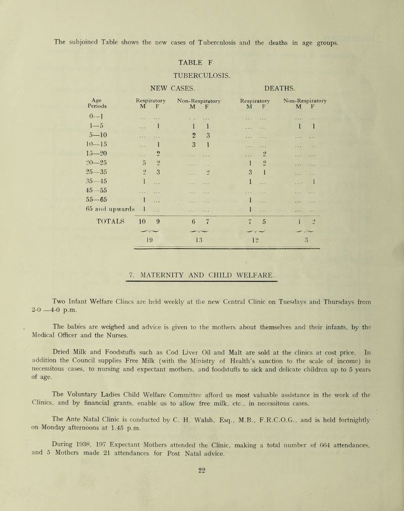 TABLE F TUBERCULOSIS. NEW CASES. DEATHS. Age Periods Respiratory M F N on- Respiratory M F Respiratory M F Non-Respiratorv M F 0—1 1—5 1 1 1 l 1 5—10 2 3 10—15 l 3 1 15—20 9 2 20—25 5 9 1 2 25—35 9 3 O 3 1 35—45 45-55 1 1 1 55—65 1 1 65 and upwards 1 I TOTALS 10 9 6 7 7 5 1 2 19 L5 12 3 7. MATERNITY AND CHILD WELFARE. Two Infant Welfare Clines are held weekly at the new Central Clinic on Tuesdays and Thursdays from 2-0 —4-0 p.m. The babies are weighed and advice is given to the mothers about themselves and their infants, by the Medical Officer and the Nurses. Dried Milk and Foodstuffs such as Cod Liver Oil and Malt are sold at the clinics at cost price. In addition the Council supplies Free Milk (with the Ministry of Health’s sanction to the scale of income) in necessitous cases, to nursing and expectant mothers, and foodstuffs to sick and delicate children up to 5 years of age. The Voluntary Ladies Child Welfare Committee afford us most valuable assistance in the work of the Clinics, and by financial grants, enable us to allow free milk, etc., in necessitous cases. The Ante Natal Clinic is conducted by C. H. Walsh, Esq., M.B., F.R.C.O.G., and is held fortnightly on Monday afternoons at 1.45 p.m. During 1938, 197 Expectant Mothers attended the Clinic, making a total number of 664 attendances, and 5 Mothers made 21 attendances for Post Natal advice. 22
