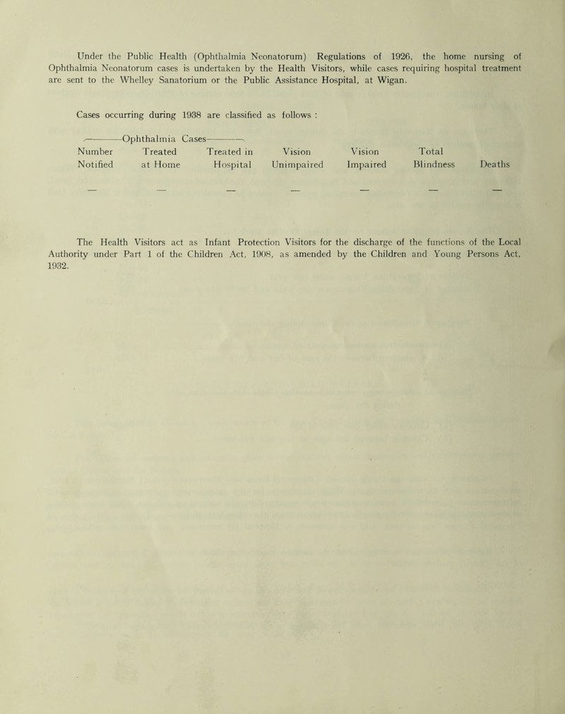 Under the Public Health (Ophthalmia Neonatorum) Regulations of 1926, the home nursing of Ophthalmia Neonatorum cases is undertaken by the Health Visitors, while cases requiring hospital treatment are sent to the Whelley Sanatorium or the Public Assistance Hospital, at Wigan. Cases occurring during 1938 are classified as follows : Number -Ophthalmia Cases s Treated Treated in Vision Vision Total Notified at Home Hospital Unimpaired Impaired Blindness Deaths The Health Visitors act as Infant Protection Visitors for the discharge of the functions of the Local Authority under Part 1 of the Children Act, 1908, as amended by the Children and Young Persons Act, 1932.