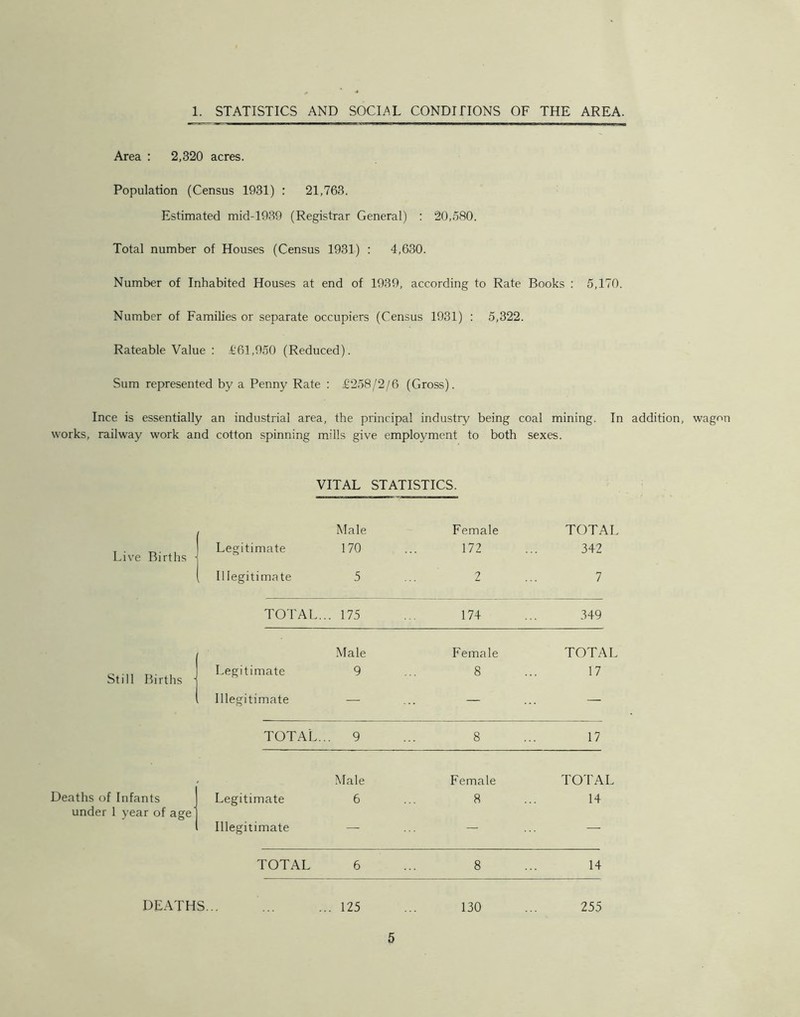 1. STATISTICS AND SOCIAL CONDITIONS OF THE AREA. Area : 2,320 acres. Population (Census 1931) : 21,763. Estimated mid-1939 (Registrar General) : 20,580. Total number of Houses (Census 1931) : 4,630. Number of Inhabited Houses at end of 1939, according to Rate Books : 5,170. Number of Families or separate occupiers (Census 1931) : 5,322. Rateable Value : £61,950 (Reduced). Sum represented by a Penny Rate : £258/2/6 (Gross). Ince is essentially an industrial area, the principal industry being coal mining. In addition, wagon works, railway work and cotton spinning mills give employment to both sexes. VITAL STATISTICS. Male Female TOTAL Live Births Legitimate 170 172 342 Illegitimate 5 ... 2 7 TOTAL. . 175 174 349 Male Female TOTAL Still Births ■ Legitimate 9 8 17 Illegitimate — — — TOTAL.. . 9 8 17 Male Female TOTAL Deaths of Infants under 1 year of age Legitimate Illegitimate 6 8 14 TOTAL 6 8 14 DEATHS... . 125 130 255