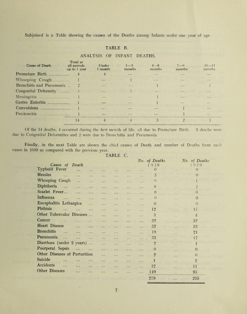 Subjoined is a Table showing the causes of the Deaths among Infants under one year of age. TABLE B. ANALYSIS OF INFANT DEATHS. Cause of Death Total at all periods Under 1—3 4—6 7—9 10—11 up to 1 year 1 month months months months months Premature Birth 4 4 — — — — Whooping Cough 1 — 1 — — — Bronchitis and Pneumonia 2 — — 1 — 1 Congenital Deformity — 3 — — — Meningitis 1 — — 1 — — Gastro Enteritis 1 — — 1 — — Convulsions 1 — — — 1 — Peritonitis 1 — — — 1 — 14 4 4 3 2 1 Of the 14 deaths, 4 occurred during the first month of life, all due to Premature Birth. 3 deaths were due to Congenital Deformities and 2 were due to Bronchitis and Pneumonia. Finally, in the next Table are shown the chief causes of Death and number of Deaths from each cause in 1039 as compared with the previous year. TABLE C. Cause of Death No. of Deaths 19 38 No. of Deaths 1939 Typhoid Fever 0 0 Measles 3 0 Whooping Cough 0 1 Diphtheria ,.. 8 2 Scarlet Fever 0 0 Influenza 0 0 Encephalitis Lethargica 0 0 Phthisis 12 17 Other Tubercular Diseases ... 3 4 Cancer . 22 32 Heart Disease 52 52 Bronchitis 19 21 Pneumonia ^ 33 17 Diarrhoea (under 2 years) ... 2 1 Puerperal Sepsis 0 0 Other Diseases of Parturition 2 0 Suicide 1 2 Accidents 12 11 Other Diseases 110 95 279 255