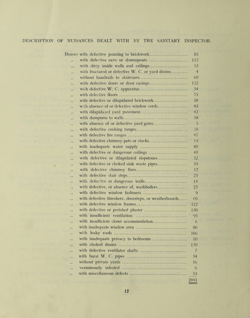 DESCRIPTION OF NUISANCES DEALT WITH BY THE SANITARY INSPECTOR. Houses with defective pointing to brickwork 85 ,, with defective eave or downspouts 113 ,, with dirty inside walls and ceilings 53 ,, with fractured or defective W. C. or yard drains 4 ,, without handrails to staircases 60 ,, with defective doors or door casings 132 ,, with defective W. C. apparatus 54 ,, with defective floors 75 ,, with defective or dilapidated brickwork 58 ,, with absence of or defective window cords 43 ,, with dilapidated yard pavement 43 ,, with dampness to walls 58 ,, with absence of or defective yard gates 5 ,, with defective cooking ranges 38 ,, with defective fire ranges 47 ,, with defective chimney pots or stacks 19 ,, with inadequate water supply 40 ,, with defective or dangerous ceilings 40 ,, with defective or dilapidated slopstones 32 ,, with defective or choked sink waste pipes 39 ,, with defective chimney flues 17 ,, with defective stair steps 25 ,, with defective or dangerous walls 14 ,, with defective, or absence of, washboilers 25 ,, with defective window fasteners 9 ,, with defective threshers, doorsteps, or weatherboards 60 ,, with defective window frames 122 ,, with defective or perished plaster 150 ,, with insufficient ventilation 95 ,, with insufficient closet accommodation 6 ,, with inadequate window area 86 ,, with leaky roofs 166 ,, with inadequate privacy to bedrooms 10 ,, with choked drains 130 ,, with defective ventilator shafts 7 ,, with burst W. C. pipes 54 ,, without private yards 16 ,, verminously infested 6 ,, with miscellaneous defects 55 2091