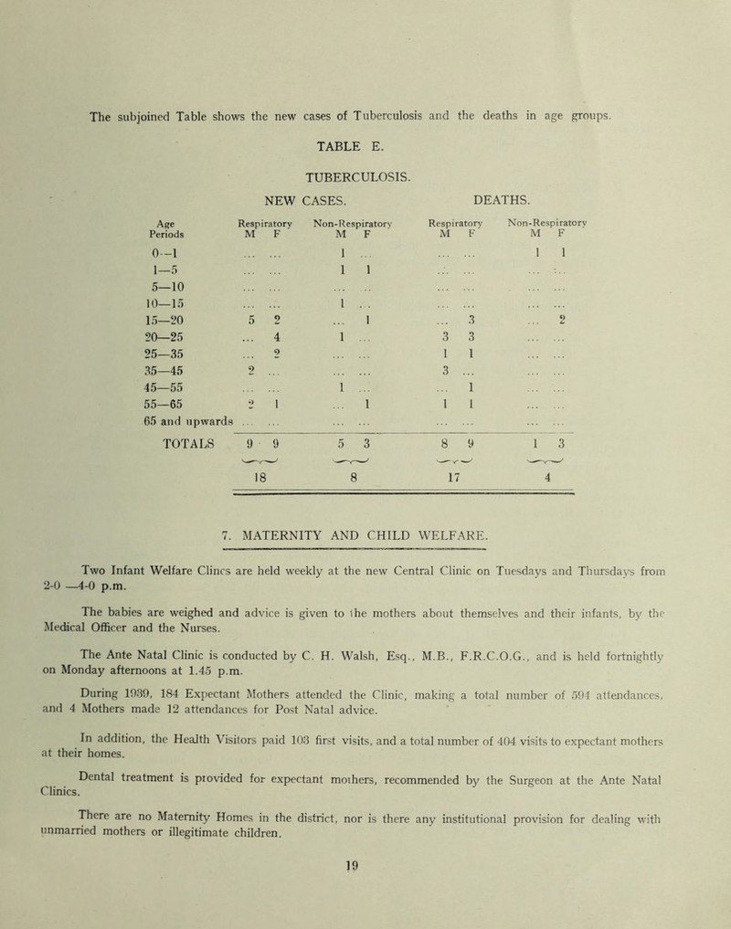The subjoined Table shows the new cases of Tuberculosis and the deaths in age groups. TABLE E. TUBERCULOSIS. NEW CASES. DEATHS. Age Respiratory Non-Respiratorv Respiratory Non-Respiratorv Periods M F M F M F M F 0—1 1 ... 1 1 1—5 1 1 5—10 10—15 1 ... 15—20 5 2 1 ... 3 ... 2 20—25 4 1 ... 3 3 25—35 9 1 1 35—45 2 3 ... 45—55 1 ... ... 1 55—65 65 and upwards •) 1 1 1 1 TOTALS 9 9 5 3 8 9 1 3 18 8 17 4 7. MATERNITY AND CHILD WELFARE. Two Infant Welfare Clines are held weekly at the new Central Clinic on Tuesdays and Thursdays from 2-0 —4-0 p.m. The babies are weighed and advice is given to Ihe mothers about themselves and their infants, by the Medical Officer and the Nurses. The Ante Natal Clinic is conducted by C. H. Walsh, Esq., M.B., F.R.C.O.G., and is held fortnightly on Monday afternoons at 1.45 p.m. During 1039, 184 Expectant Mothers attended the Clinic, making a total number of 594 attendances, and 4 Mothers made 12 attendances for Post Natal advice. In addition, the Health Visitors paid 103 first visits, and a total number of 404 visits to expectant mothers at their homes. Dental treatment is piovided for expectant mothers, recommended by the Surgeon at the Ante Natal Clinics. There are no Maternity Homes in the district, nor is there any institutional provision for dealing with unmarried mothers or illegitimate children.