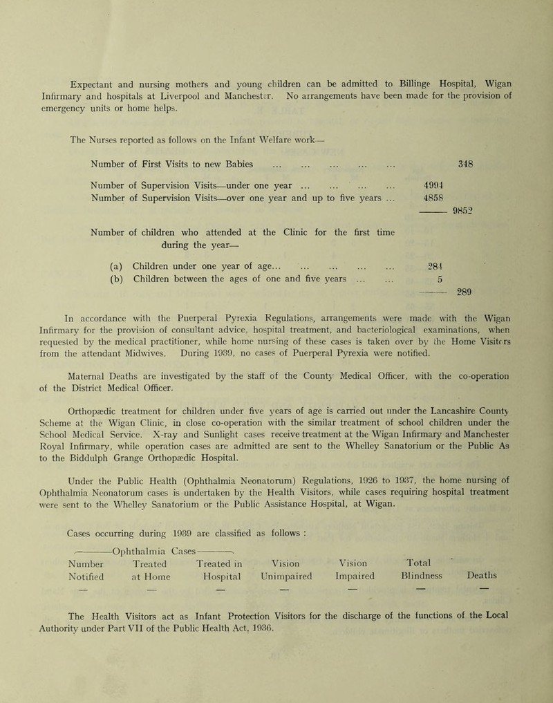 Expectant and nursing mothers and young children can be admitted to Billinge Hospital, Wigan Infirmary and hospitals at Liverpool and Manchester. No arrangements have been made for the provision of emergency units or home helps. The Nurses reported as follows on the Infant Welfare work— 348 4904 4858 9852 284 5 289 In accordance with the Puerperal Pyrexia Regulations, arrangements were made with the Wigan Infirmary for the provision of consultant advice, hospital treatment, and bacteriological examinations, when requested by the medical practitioner, while home nursing of these cases is taken over by the Home Visiters from the attendant Midwives. During 1939, no cases of Puerperal Pyrexia were notified. Maternal Deaths are investigated by the staff of the County Medical Officer, with the co-operation of the District Medical Officer. Orthopaedic treatment for children under five years of age is carried out under the Lancashire County Scheme at the Wigan Clinic, in close co-operation with the similar treatment of school children under the School Medical Service. X-ray and Sunlight cases receive treatment at the Wigan Infirmary and Manchester Royal Infirmary, while operation cases are admitted are sent to the Whelley Sanatorium or the Public As to the Biddulph Grange Orthopaedic Hospital. Under the Public Health (Ophthalmia Neonatorum) Regulations, 1926 to 1937, the home nursing of Ophthalmia Neonatorum cases is undertaken by the Health Visitors, while cases requiring hospital treatment were sent to the Whelley Sanatorium or the Public Assistance Hospital, at Wigan. Number of First Visits to new Babies Number of Supervision Visits—under one year ... Number of Supervision Visits—over one year and up to five years ... Number of children who attended at the Clinic for the first time during the year— (a) Children under one year of age... ... (b) Children between the ages of one and five years ... Cases occurring during 1939 are classified as follows : Ophthalmia Cases s Number Treated Treated in Vision Vision Total Notified at Home Hospital Unimpaired Impaired Blindness Deaths The Health Visitors act as Infant Protection Visitors for the discharge of the functions of the Local Authority under Part VII of the Public Health Act, 1936.