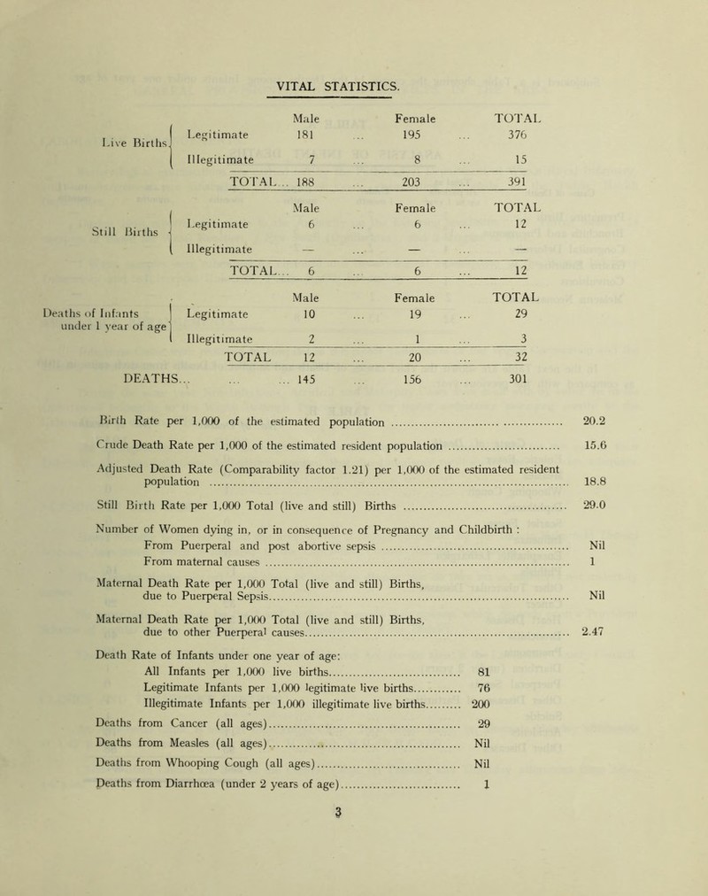 VITAL STATISTICS. Live Births Still Births Deaths of Infants under 1 year of age DEATHS Male Female TOTAL Legitimate 181 195 376 11 legitimate 7 8 15 TOTAL . 188 203 391 Male Female TOTAL Legitimate 6 6 12 Illegitimate — — — TOTAL. . 6 6 12 Male Female TOTAL Legitimate 10 19 29 Illegitimate 2 1 3 TOTAL 12 20 32 . 145 156 301 Birth Rate per 1,000 of the estimated population 20.2 Crude Death Rate per 1,000 of the estimated resident population 15.6 Adjusted Death Rate (Comparability factor 1.21) per 1,000 of the estimated resident population 18.8 Still Birth Rate per 1,000 Total (live and still) Births 29.0 Number of Women dying in, or in consequence of Pregnancy and Childbirth : From Puerperal and post abortive sepsis Nil From maternal causes 1 Maternal Death Rate per 1,000 Total (live and still) Births, due to Puerperal Sepsis Nil Maternal Death Rate per 1,000 Total (live and still) Births, due to other Puerperal causes 2.47 Death Rate of Infants under one year of age: All Infants per 1,000 live births 81 Legitimate Infants per 1,000 legitimate live births 76 Illegitimate Infants per 1,000 illegitimate live births 200 Deaths from Cancer (all ages) 29 Deaths from Measles (all ages) Nil Deaths from Whooping Cough (all ages) Nil Deaths from Diarrhoea (under 2 years of age) 1