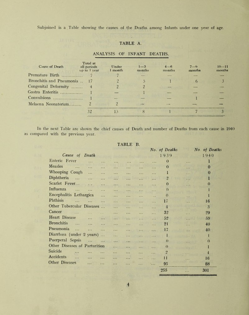 Subjoined is a Table showing the causes of the Deaths among Infants under one year of age. TABLE A. ANALYSIS OF INFANT DEATHS. Total at Cause of Death all periods Under 1—3 4—6 7—ft 10—11 up to I year 1 month months months months months Premature Birth 7 7 — — — — Bronchitis and Pneumonia ..17 2 5 1 6 3 Congenital Deformity 4 2 2 — — — Gastro Enteritis 1 — 1 — — — Convulsions 1 — — — 1 — Melaena Neonatorum 2 2 — — — — 32 13 8 1 7 3 In the next Table are shown the chief causes of Death and number of Deaths from each cause in 1940 as compared with the previous year. TABLE B. No. of Deaths No of Deaths Cause of Death 19 39 194 0 Enteric Fever 0 1 Measles 0 0 Whooping Cough 1 0 Diphtheria 2 1 Scarlet Fever... 0 0 Influenza 0 1 Encephalitis Lethargica 0 1 Phthisis 17 16 Other Tubercular Diseases ... 4 3 Cancer 32 29 Heart Disease 52 59 Bronchitis 21 40 Pneumonia ... 17 40 Diarrhoea (under 2 years) ... 1 1 Puerperal Sepsis 0 0 Other Diseases of Parturition 0 1 Suicide 2 4 Accidents 11 16 Other Diseases 95 88 255 301