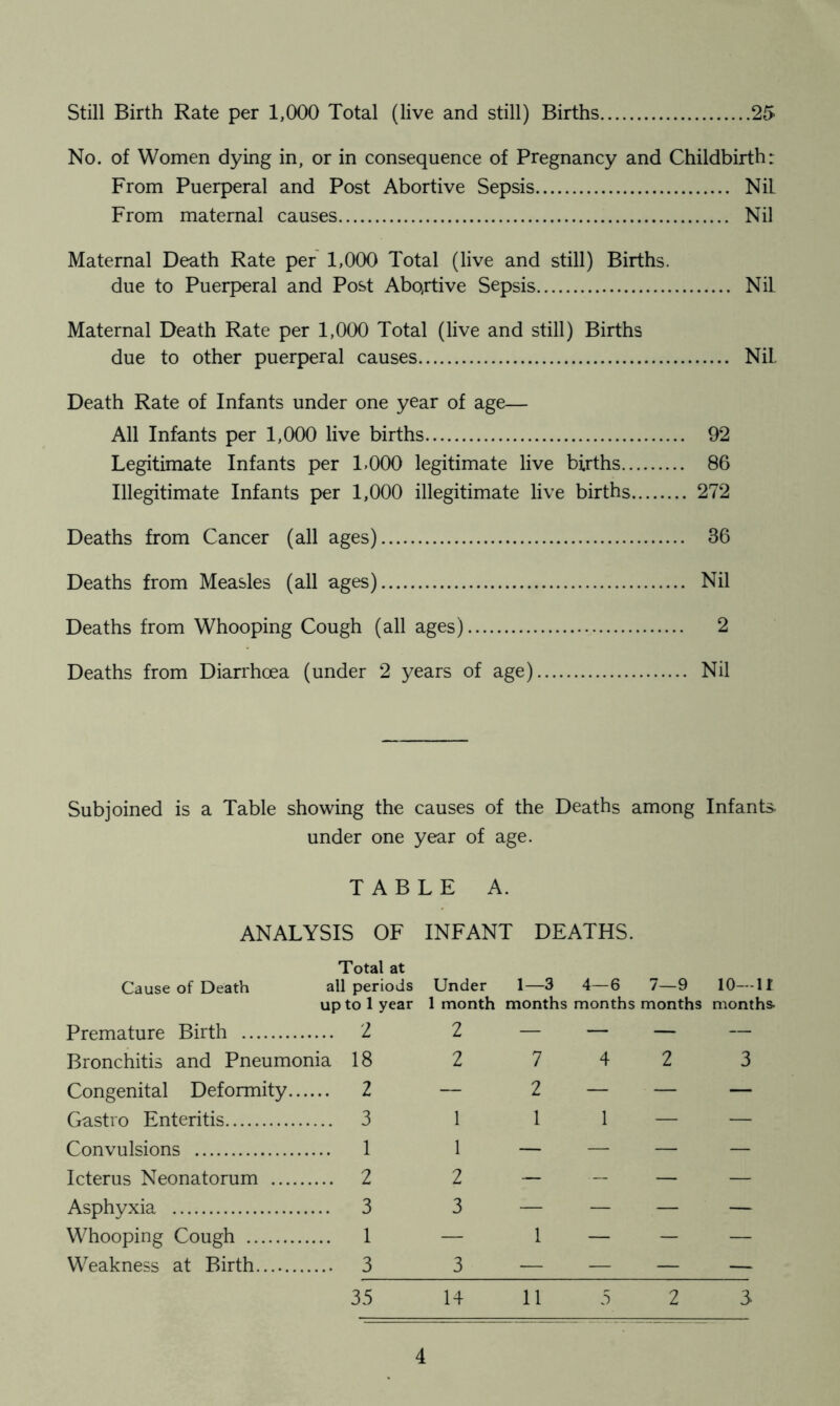 Still Birth Rate per 1,000 Total (live and still) Births 25 No. of Women dying in, or in consequence of Pregnancy and Childbirth: From Puerperal and Post Abortive Sepsis Nil From maternal causes Nil Maternal Death Rate per 1,000 Total (live and still) Births. due to Puerperal and Post Abqrtive Sepsis Nil Maternal Death Rate per 1,000 Total (live and still) Births due to other puerperal causes NiL Death Rate of Infants under one year of age— All Infants per 1,000 live births 92 Legitimate Infants per 1.000 legitimate live births 86 Illegitimate Infants per 1,000 illegitimate live births 272 Deaths from Cancer (all ages) 36 Deaths from Measles (all ages) Nil Deaths from Whooping Cough (all ages) 2 Deaths from Diarrhoea (under 2 years of age) Nil Subjoined is a Table showing the causes of the Deaths among Infants, under one year of age. TABLE A. ANALYSIS OF INFANT DEATHS. Total at Cause of Death all periods Under 1—3 4—6 7—9 10—II up to 1 year 1 month months months months months. Premature Birth 2 2 — — — — Bronchitis and Pneumonia 18 2 7 4 2 3 Congenital Deformity 2 — 2 — — — Gastro Enteritis 3 1 11 — — Convulsions 1 1 — — — — Icterus Neonatorum 2 2 — — — — Asphyxia 3 3 — — — — Whooping Cough 1 — 1 — — — Weakness at Birth 3 3 — — — — 35 14 11 5 2 3