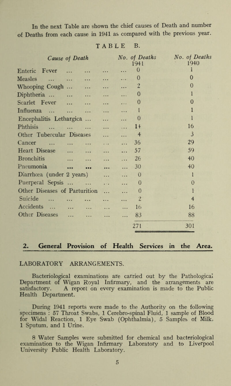 In the next Table are shown the chief causes of Death and number of Deaths from each cause in 1941 as compared with the previous year. TABLE B. Cause of Death No. of Deaths 1941 Enteric Fever 0 Measles ... 0 Whooping Cough 2 Diphtheria ... .... 0 Scarlet Fever 0 Influenza l Encephalitis Lethargica 0 Phthisis .. 14 Other Tubercular Diseases 4 Cancer ... 36 Heart Disease ... 57 Bronchitis ... 26 Pneumonia ... 30 Diarrhoea (under 2 years) ... 0 Puerperal Sepsis ... 0 Other Diseases of Parturition ... 0 Suicide 2 Accidents ... ... 16 Other Diseases ... 83 271 No. of Deaths 1940 1 0 0 1 0 1 1 16 3 29 59 40 40 1 0 1 4 16 88 301 2. General Provision of Health Services in the Area. LABORATORY ARRANGEMENTS. Bacteriological examinations are carried out by the Pathological Department of Wigan Royal Infirmary, and the arrangements are satisfactory. A report on every examination is made to the Public Health Department. During 1941 reports were made to the Authority on the following specimens : 57 Throat Swabs, 1 Cerebro-spinal Fluid, 1 sample of Blood for Widal Reaction, 1 Eye Swab (Ophthalmia), 5 Samples of Milk, 1 Sputum, and 1 Urine. 8 Water Samples were submitted for chemical and bacteriological examination to the Wigan Infirmary Laboratory and to Liverpool University Public Health Laboratory.