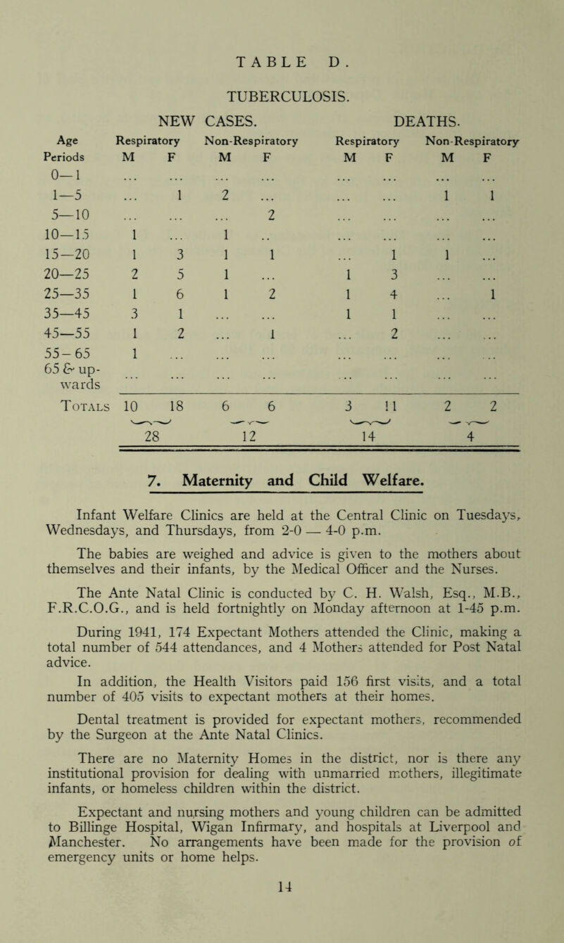 TABLE D. TUBERCULOSIS. NEW CASES. DEATHS. Age Respiratory Non-Respiratory Respiratory Non-Respiratory Periods M F M F M F M F 0- 1 1— 5 1 2 1 1 5- -10 2 10- -15 1 1 15- -20 1 3 1 1 1 1 20- -25 2 5 1 1 3 25- -35 1 6 1 2 1 4 1 35- -45 3 1 1 1 45- -55 1 2 1 2 55- 65 1 65 & up- w ards Totals 10 18 6 6 3 11 2 2 28 12 14 4 7. Maternity and Child Welfare. Infant Welfare Clinics are held at the Central Clinic on Tuesdays, Wednesdays, and Thursdays, from 2-0 — 4-0 p.m. The babies are weighed and advice is given to the mothers about themselves and their infants, by the Medical Officer and the Nurses. The Ante Natal Clinic is conducted by C. H. Walsh, Esq., M.B., F.R.C.O.G., and is held fortnightly on Monday afternoon at 1-45 p.m. During 1941, 174 Expectant Mothers attended the Clinic, making a total number of 544 attendances, and 4 Mothers attended for Post Natal advice. In addition, the Health Visitors paid 156 first visits, and a total number of 405 visits to expectant mothers at their homes. Dental treatment is provided for expectant mothers, recommended by the Surgeon at the Ante Natal Clinics. There are no Maternity Homes in the district, nor is there any institutional provision for dealing with unmarried mothers, illegitimate infants, or homeless children within the district. Expectant and nu,rsing mothers and young children can be admitted to Billinge Hospital, Wigan Infirmary, and hospitals at Liverpool and Manchester. No arrangements have been made for the provision of emergency units or home helps.