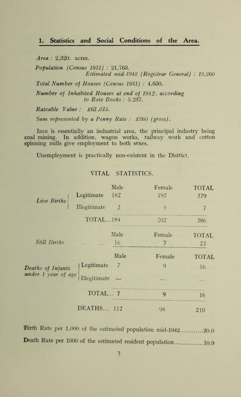 1. Statistics and Social Conditions of the Area. Area : 2,320. acres. Population (Census 1931) : 21,763. Estimated mid-1942 (Registrar General) : 19,260 Total Number of Houses (Census 1931) : 4,630. Number of Inhabited Houses at end of 1942, according to Rate Books : 5,237. Rateable Value : £63,015. Sum represented by a Penny Rate : £260 (gross). Ince is essentially an industrial area, the principal industry being coal mining. In addition, wagon works, railway work and cotton spinning mills give employment to both sexes. Unemployment is practically non-existent in the District. VITAL STATISTICS. Male Female TOTAL Live Births J Legitimate 182 197 379 ( Illegitimate 2 5 7 TOTAL... 184 202 386 Male Female TOTAL Still Births 16 J 23 Male Female TOTAL Deaths of Infants | Legitimate 7 9 16 under 1 year of age 1 . . ' 6 (Illegitimate — — — TOTAL... 7 9 16 DEATHS... 112 98 210 Birth Rate per 1,000 of the estimated population mid-1942 20.0 Death Rate per 1000 of the estimated resident population io.9