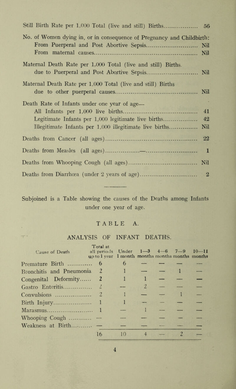 Still Birth Rate per 1,000 Total (live and still) Births 56 No. of Women dying in, or in consequence of Pregnancy and Childbirth: From Puerperal and Post Abortive Sepsis Nil From maternal causes Nil Maternal Death Rate per 1,000 Total (live and still) Births. due to Puerperal and Post Abortive Sepsis Nil Maternal Death Rate per 1,000 Total (live and still) Births due to other puerperal causes Nil Death Rate of Infants under one year of age— All Infants per 1,000 live births 41 Legitimate Infants per 1,000 legitimate live births 42 Illegitimate Infants per 1,000 illegitimate live births Nil Deaths from Cancer (all ages) 22 Deaths from Measles (all ages) — 1 Deaths from Whooping Cough (all ages) Nil Deaths from Diarrhoea (under 2 years of age) 2 Subjoined is a Table showing the causes of the Deaths among Infants under one year of age. TABLE A. ANALYSIS OF INFANT DEATHS. Total at Cause of Death all periods Under 1—3 4—6 7—9 10—11 up to 1 year 1 month months months months months Premature Birth 6 6 — — — — Bronchitis and Pneumonia 2 1 — — 1 — Congenital Deformity 2 1 1 — — — Gastro Enteritis 2 — 2 — — — Convulsions 2 1 — — 1 — Birth Injury 1 1 — — — — Marasmus 1 — 1 — — — Whooping Cough — — — — — — Weakness at Birth — — — — — — 16 10 4 — 2 —