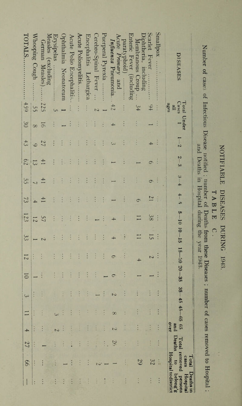 2 S H o > ^ c/5 5 Oq ^ W C > ^ S a> w ^ ^ 3 I p ^ O) ^ 2 3 3 c/) Orq W O (D 3 o o ^ £1. n si CD I ^ O P I-! m. ^ CT 3 r CD 5^ p •-t o' p cn 3' o C CD > M S I'S 3 s N 3.U *“ 3 o 5 5: (.u 3-3 ^ Jir cr ^ p C-n Oi t^ v_n C_/n La 1-^ i-r ^ 3 ^ CD C 1^ P S’gP'l’ - 1 ^-S I-! P K’ O C/J P ^ o 5' Q 3 o o & 3.c P crq LD ^ O' bo oo tD — La : : ; : : : 4i. Lu I r^ 'O . . • . • •—• . -+^ '-^1 oj ►— rsi . . • • • • . O ! — ^ ; r^ 00 o CJ' O'. — O H as O Ji <-» a p p 3 cr CD o IT- O 7/ o r- ^ P CA P CD CL ^ oa CD -i: 5i 3^' r-t CD cr CL CA 3‘ 3 c cr ^ o 3- O 3 ^ p- 3. :3 q: OQ DO LO • vD to I( OD CA O M _ < 3 OD SD O 3-E. ’® ^3 i o 1*3.0 o S ;? *« ” lo cr^a-C^ S'.S-'S O 2 ls§ i*^ S' ! 2.5Q O -• oe CD 3 o < CD CL o CA NOTIFIABLE DISEASES DURING 1943.
