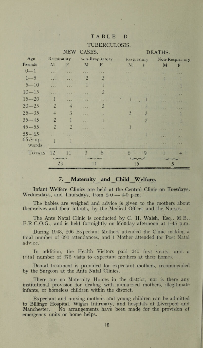 TABLE D. TUBERCULOSIS. NEW CASES. DEATHS. Age Respiratory .Non-Respiratory i\c>pjiaiory Non-Respir.it uiy Periods M F M F M [■ M F 0—1 1—5 2 2 1 1 5—10 1 1 1 10—15 15—20 1 2 ' 1 1 20—25 2 4 2 3 25—35 4 3 2 2 ... 1 35—45 2 1 1 2 ... 1 45—55 55-65 2 3 1 65 & up- wards 1 1 Totals 12 11 3 8 6 9 1 4 23 11 15 5 \ 7. Maternity and Chjld_ Welfare. Infant Welfare Clinics are held at the Central Clinic on Tuesdays, Wednesdays, and Thursdays, from 2-0 — 4-0 p.m. The babies are weighed and advice is given to the mothers about themselves and their infants, by the Medical Officer and the Nurses. The Ante Natal Clinic is conducted by C. H. Walsh, Esq., M.B., F.R.C.O.G., and is held fortnightly on Monday afternoon at 1-45 p.m. During 1943, 206 Expectant Mothers attended the Clinic making a total number of 690 attendances, and 1 Mother attended for Pest Natal advice. In addition, the Health Visitors paid 245 first visits, and- a total number of 676 visits to expectant mothers at their homes. Dental treatment is provided for expectant mothers, recommended by the Surgeon at the Ante Natal Clinics. There are no Maternity Homes in the district, nor is there any institutional provision for dealing with unmarried mothers, illegitimate infants, or homeless children within the district. Expectant and nursing mothers and young children can be admitted to Billinge Hospital, Wigan Infirmary, and hospitals at Liverpool and Manchester. No arrangements have been made for the provision of emergency units or home helps.