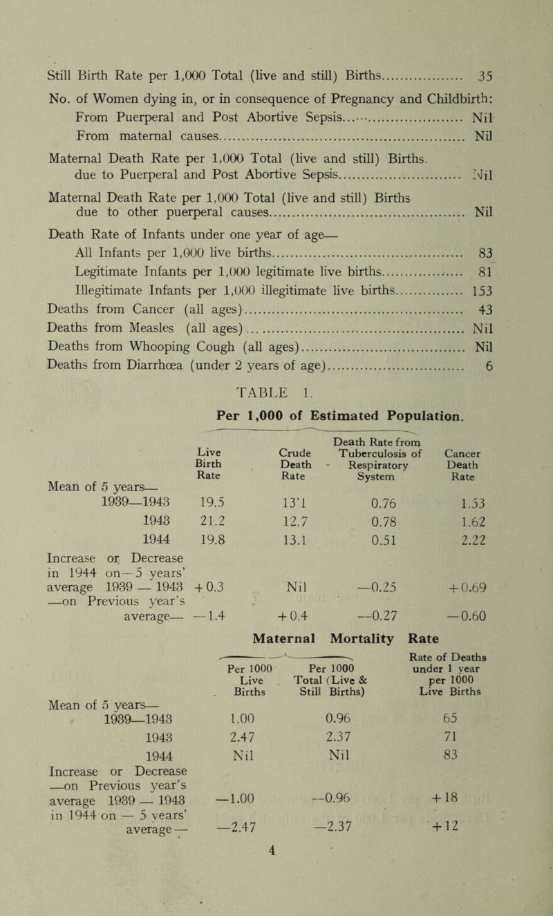 Still Birth Rate per 1,000 Total (live and still) Births 35 No. of Women dying in, or in consequence of Pregnancy and Childbirth: From Puerperal and Post Abortive Sepsis...••• Nil From maternal causes Nil Maternal Death Rate per 1,000 Total (live and still) Births. due to Puerperal and Post Abortive Sepsis i^Jil Maternal Death Rate per 1,000 Total (live and still) Births due to other puerperal causes Nil Death Rate of Infants under one year of age— All Infants per 1,000 live births 83 Legitimate Infants per 1,000 legitimate live births 81 Illegitimate Infants per 1,000 illegitimate live births 153 Deaths from Cancer (ail ages) 43 Deaths from Measles (all ages) Nil Deaths from Whooping Cough (all ages) Nil Deaths from Diarrhoea (under 2 years of age) 6 TABLE 1. Per 1,000 of Estimated Population. Mean of 5 years— Live Birth Rate Crude Death Rate Death Rate from Tuberculosis of Respiratory System Cancer Death Rate 1939—1943 19.5 13’1 0.76 1.53 1943 21.2 12.7 0.78 1.62 1944 19.8 13.1 0.51 2.22 Increase or; Decrease in 1944 on —5 years’ average 1939 — 1943 + 0.3 Nil -0.25 -hO.69 —on Previous year’s , average— —1.4 -fO.4 -0.27 — 0.60 Maternal Mortality Rate - — Rate of Deaths Per 1000 Per 1000 under 1 year Live Total (Live & per 1000 Births Still Births) Live Births Mean of 5 years— 1939—1943 1.00 0.96 65 1943 2.47 2.37 71 1944 Nil Nil 83 Increase or Decrease —on Previous year’s average 1939 — 1943 — ■1.00 — ■0.96 + 18 in 1944 on — 5 years’ average — — -2.47 -2.37 + 12