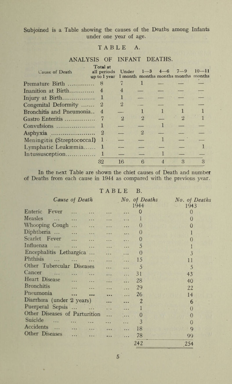 Subjoined is a Table showing the causes of the Deaths among Infants under one year of age. TABLE A. ANALYSIS OF INFANT DEATHS. Total at Cause of Death all periods up to 1 year Premature Birth 8 Inanition at Birth 4 Injury at Birth 1 Congenital Deformity 2 Bronchitis and Pneumonia.. 4 Gastro Enteritis 7 Convulsions 1 Asphyxia 2 Meningitis (Streptococcal) 1 ■ Lymphatic Leukaemia 1 Under 1—3 4—6 7—9 10—11 1 month months months months months -.1111 2 2 _ • 2 1 32 16 6 4 3 3 In the next Table are shown the chiet causes of Death and number of Deaths from each cause in 1944 as compared with the previous year. Cause of Death Enteric Fever Measles Whooping Cough ... Diphtheria ... Scarlet Fever Influenza Encephalitis Lethargica ... Phthisis Other Tubercular Diseases Cancer Heart Disease Bronchitis Pneumonia Diarrhoea (under 2 years) Puerperal Sepsis ... ... Other Diseases of Parturition Suicide Accidents Other Diseases No. of Deaths 1943 0 0 0 0 0 1 0 0 5 1 0 3 15 11 5 5 31 43 28 40 29 22 26 14 2 6 1 0 0 0 3 0 18 9 78 99 242 254 TABLE B. No. of Deaths 1944 0 1